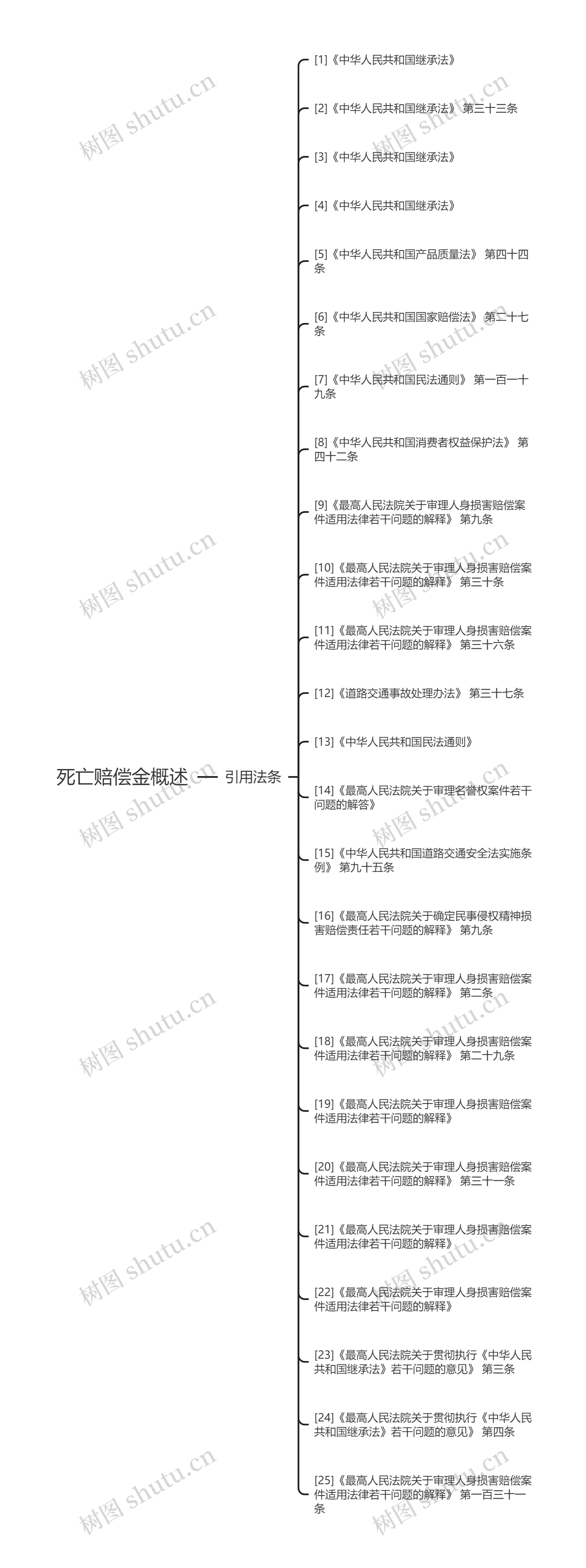 死亡赔偿金概述思维导图