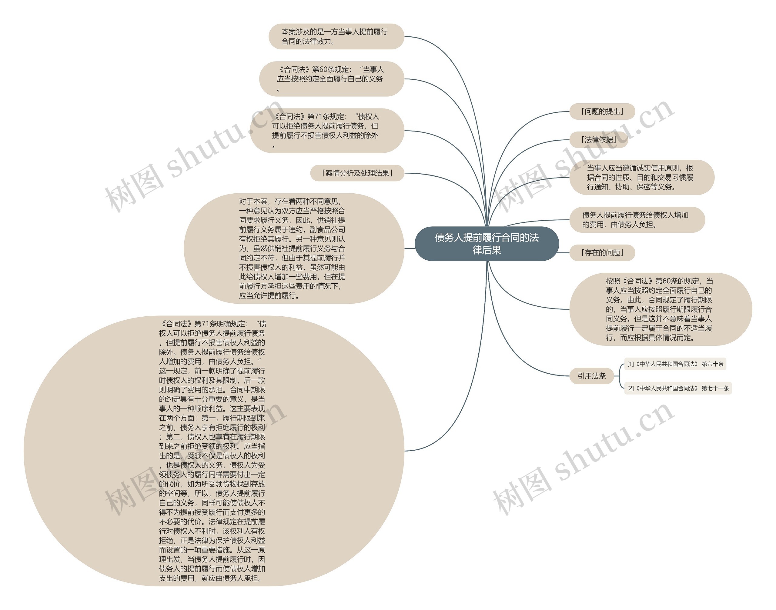 债务人提前履行合同的法律后果思维导图