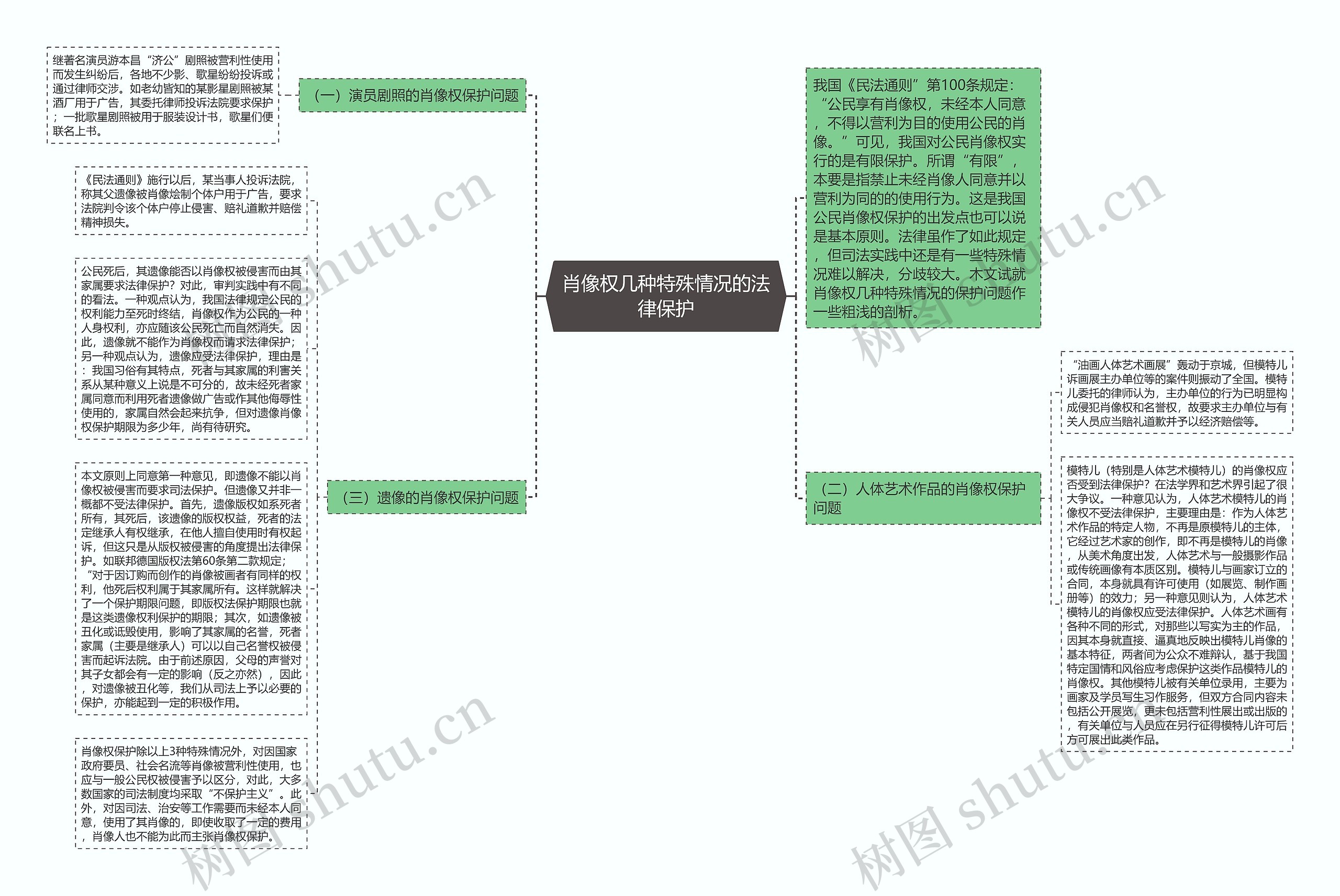 肖像权几种特殊情况的法律保护思维导图