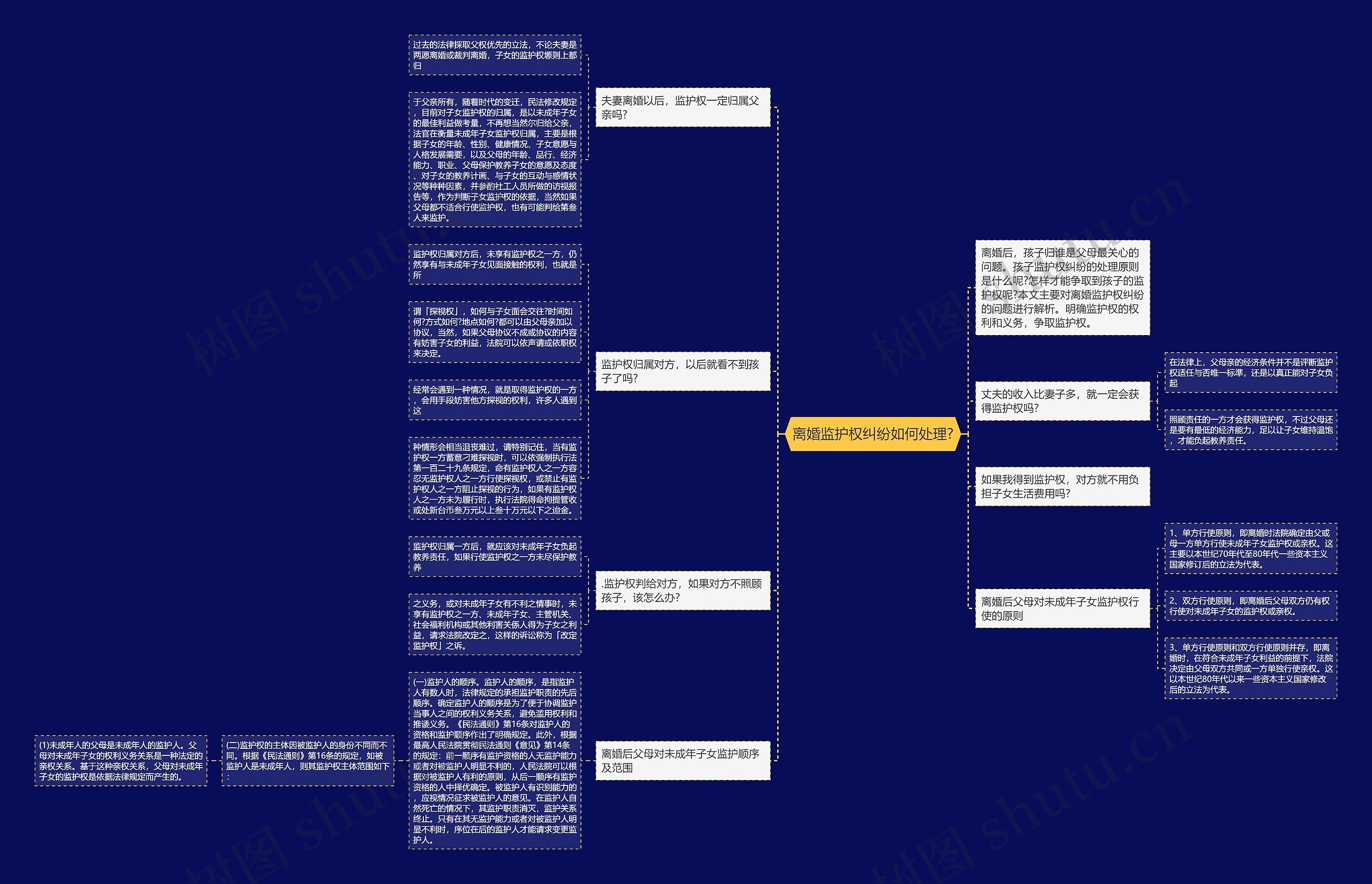 离婚监护权纠纷如何处理?思维导图