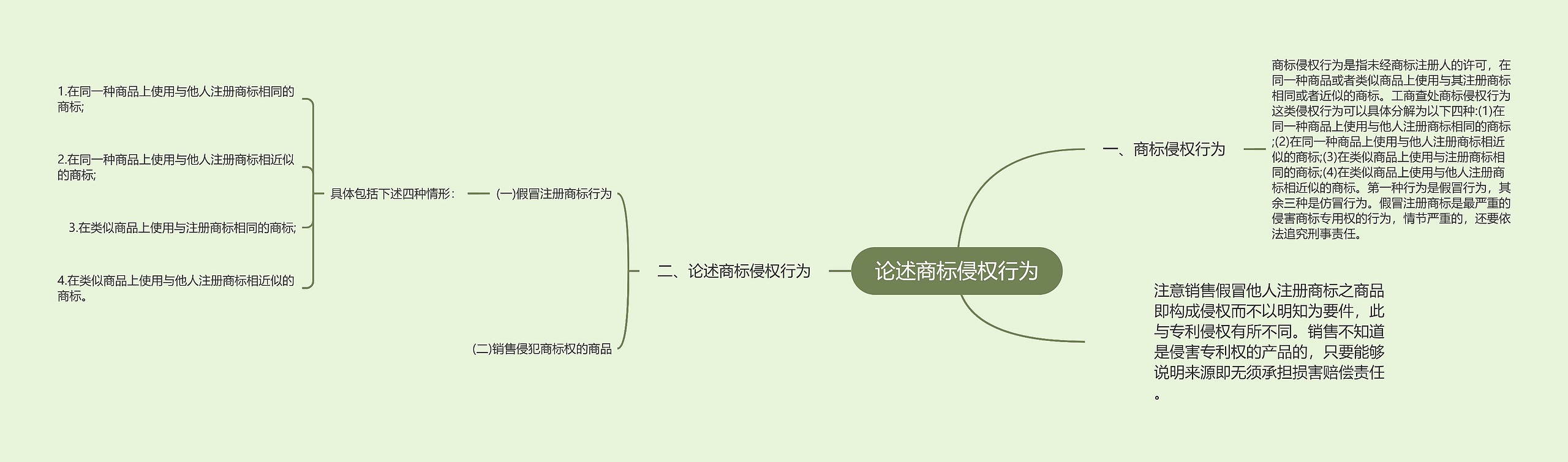 论述商标侵权行为思维导图