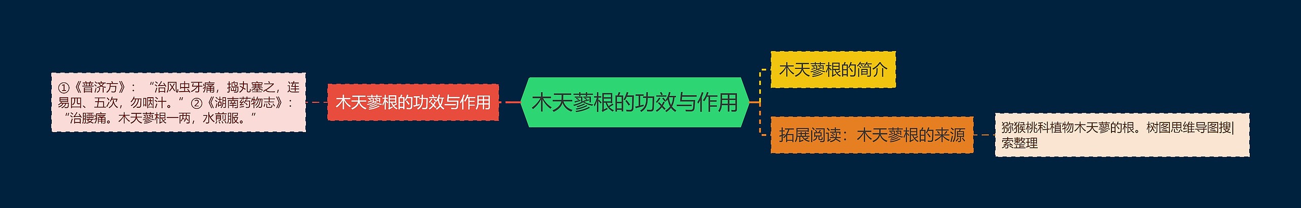 木天蓼根的功效与作用思维导图