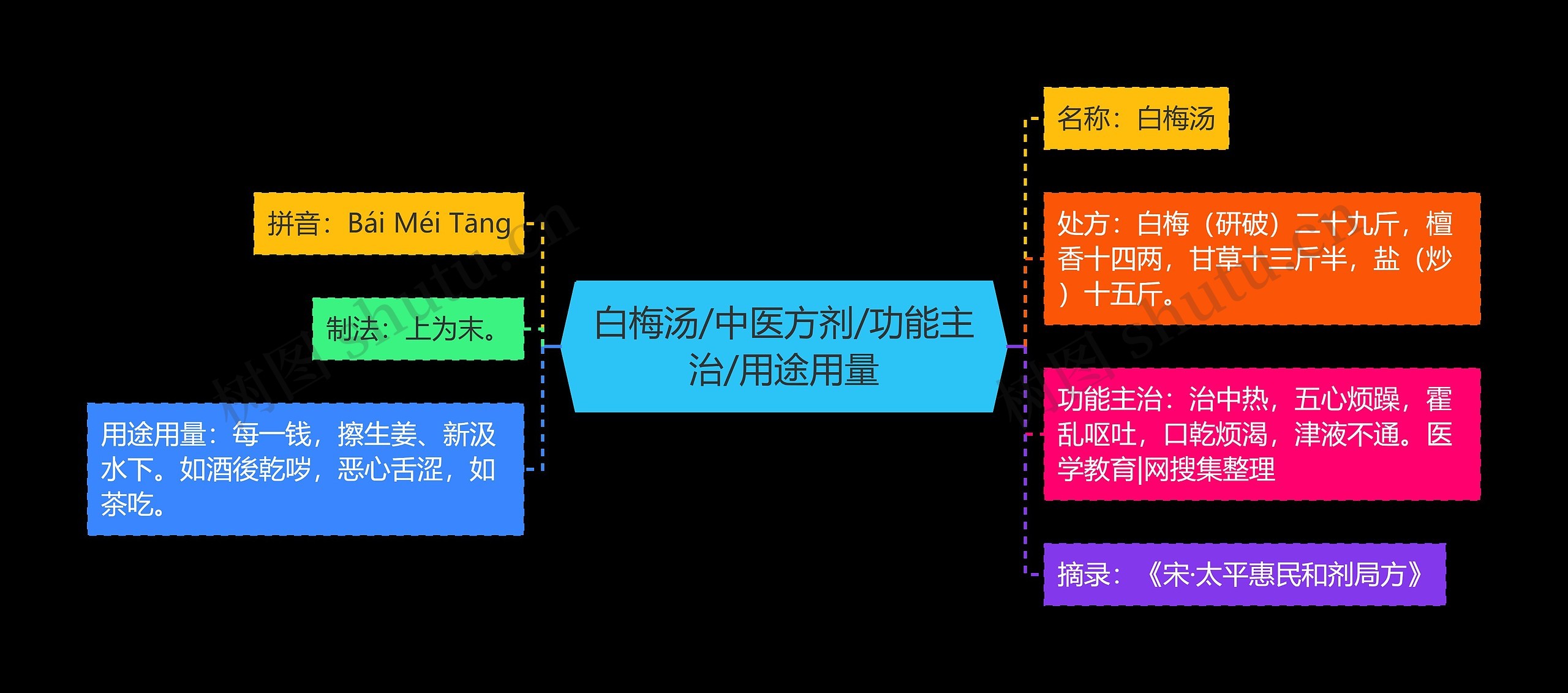 白梅汤/中医方剂/功能主治/用途用量思维导图