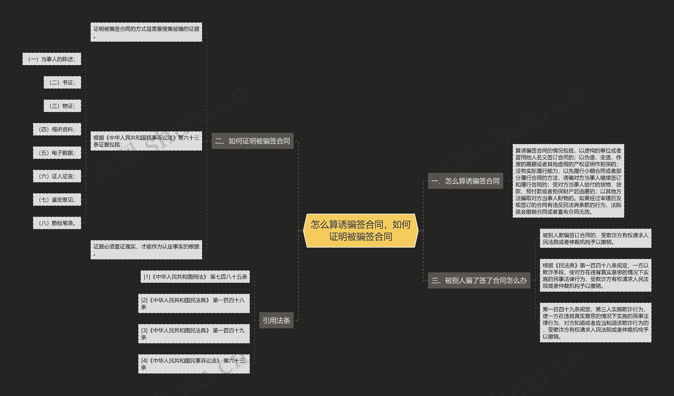怎么算诱骗签合同，如何证明被骗签合同思维导图