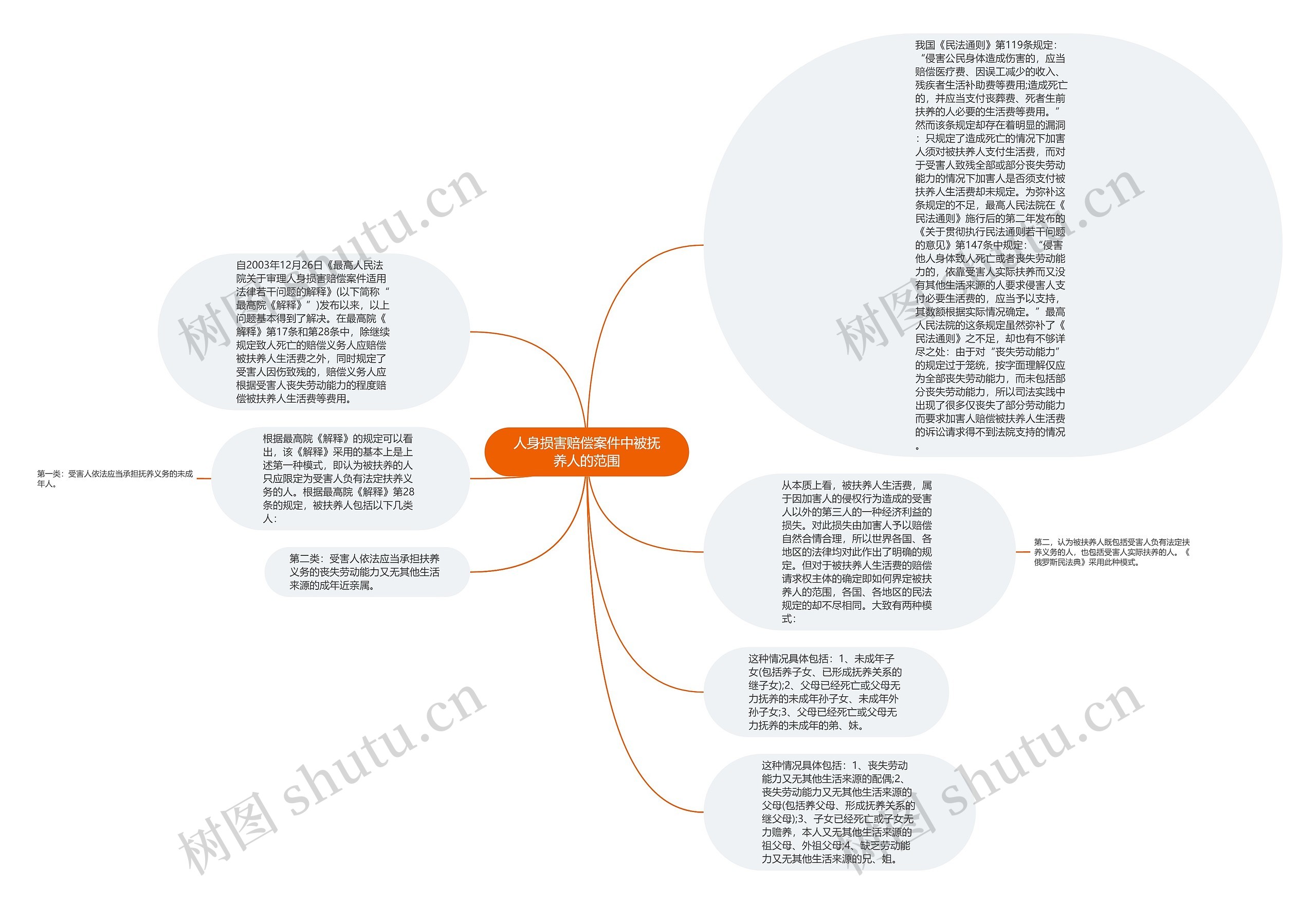 人身损害赔偿案件中被抚养人的范围思维导图