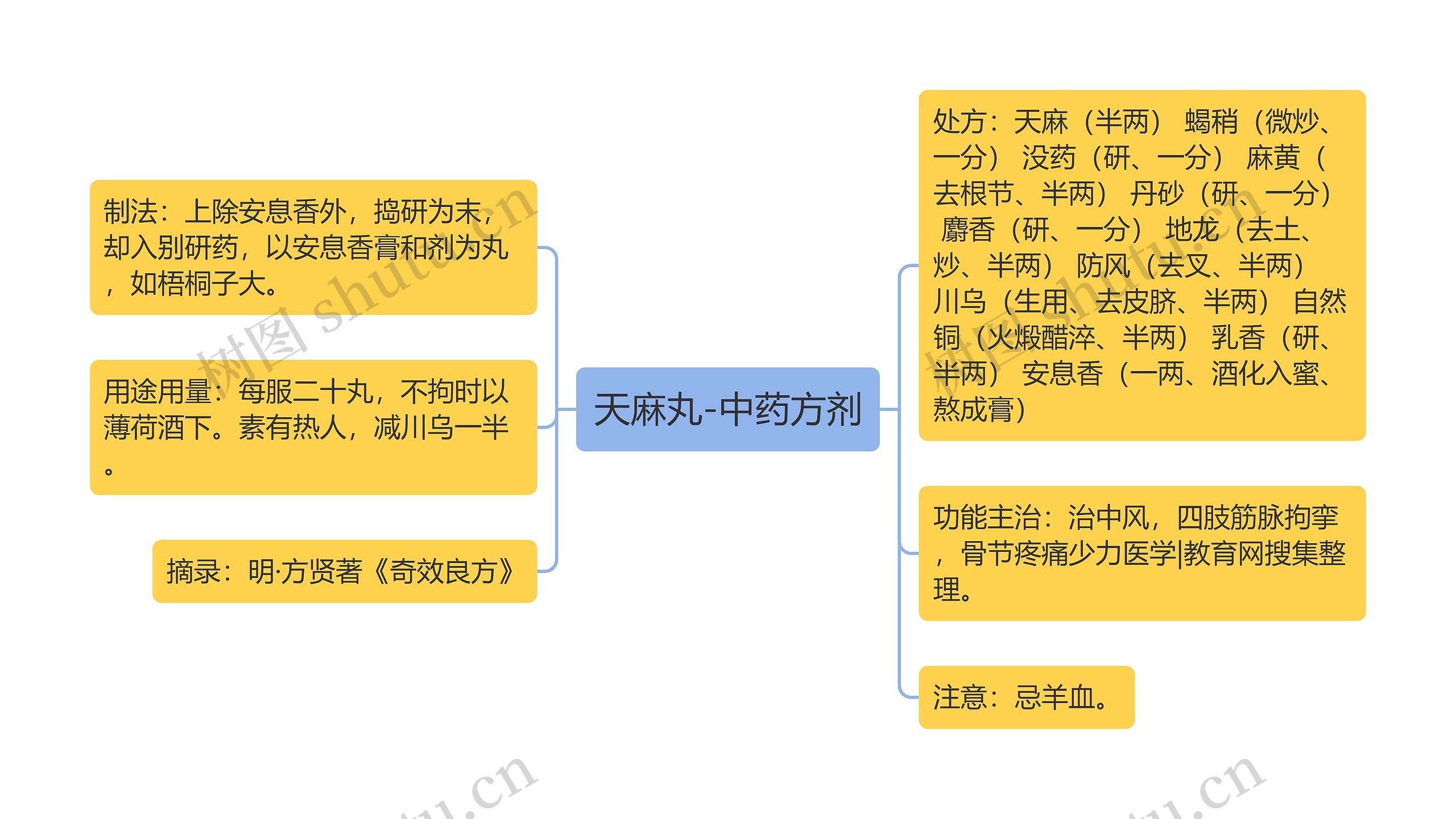 天麻丸-中药方剂思维导图