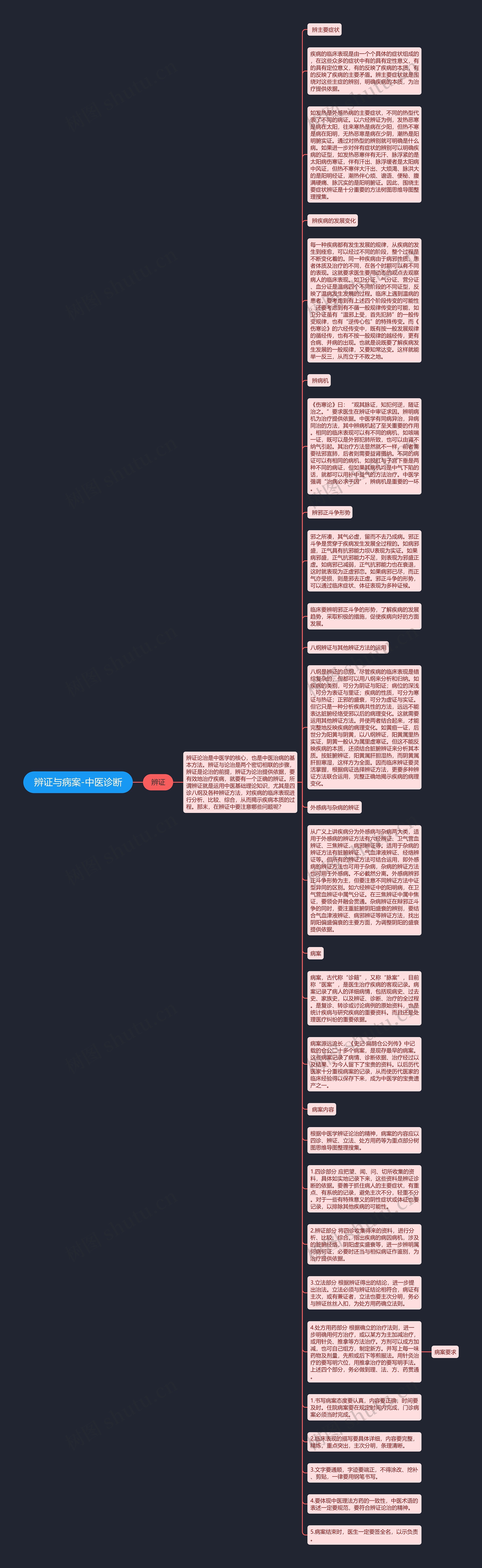 辨证与病案-中医诊断思维导图