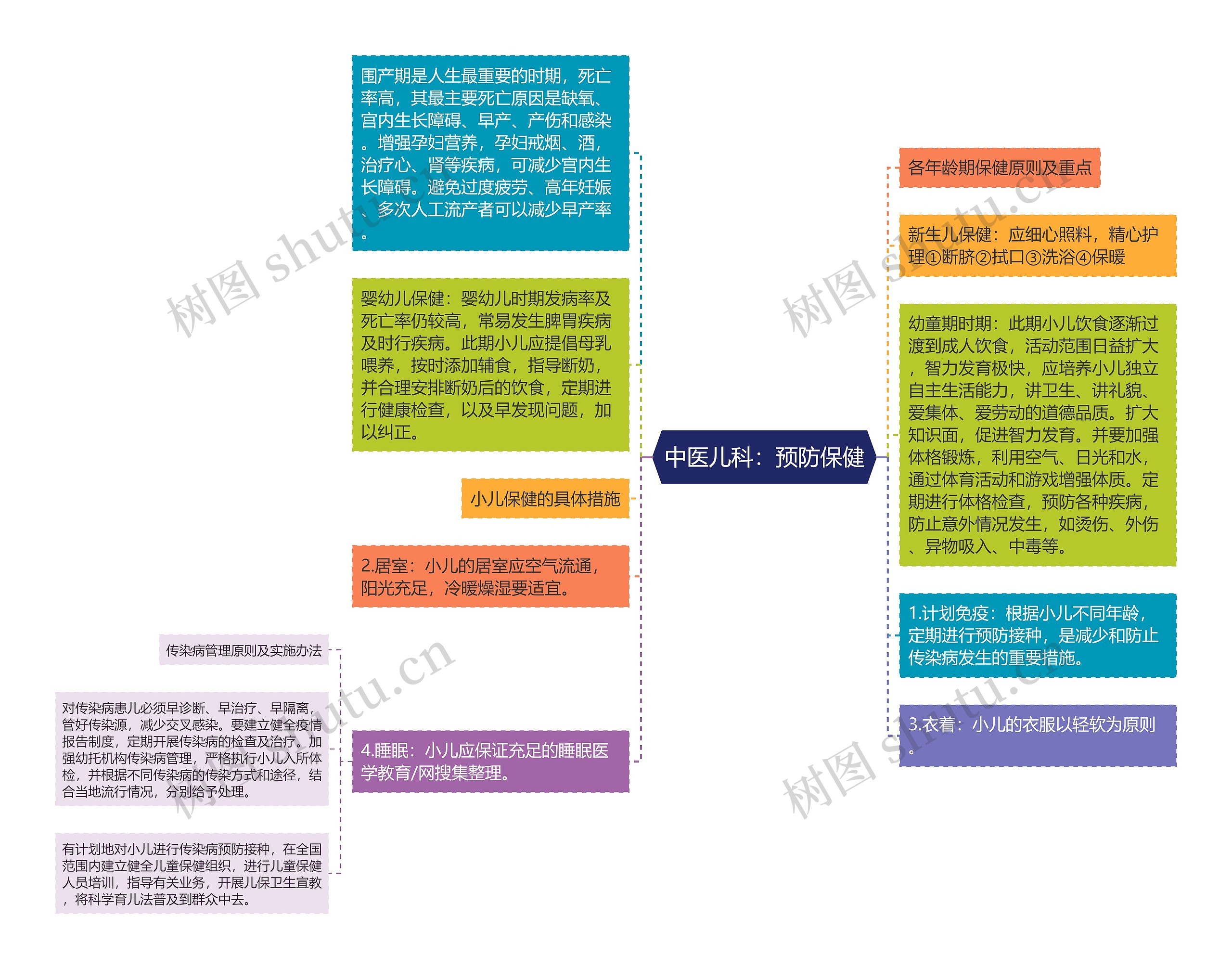 中医儿科：预防保健思维导图