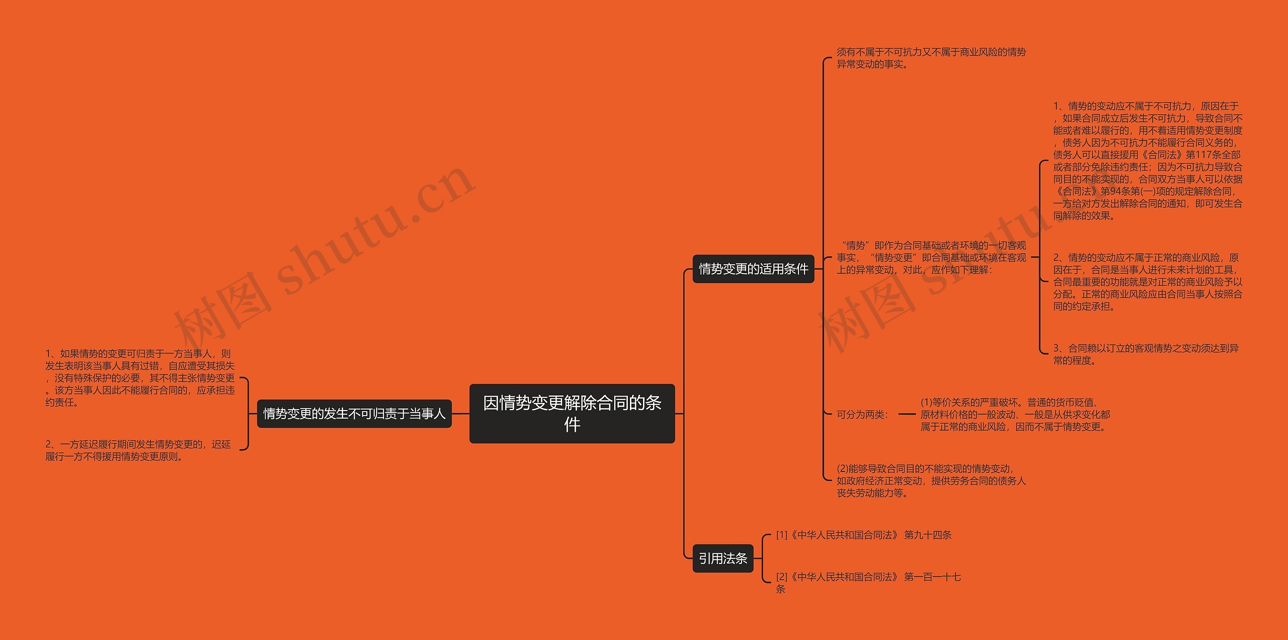 因情势变更解除合同的条件思维导图