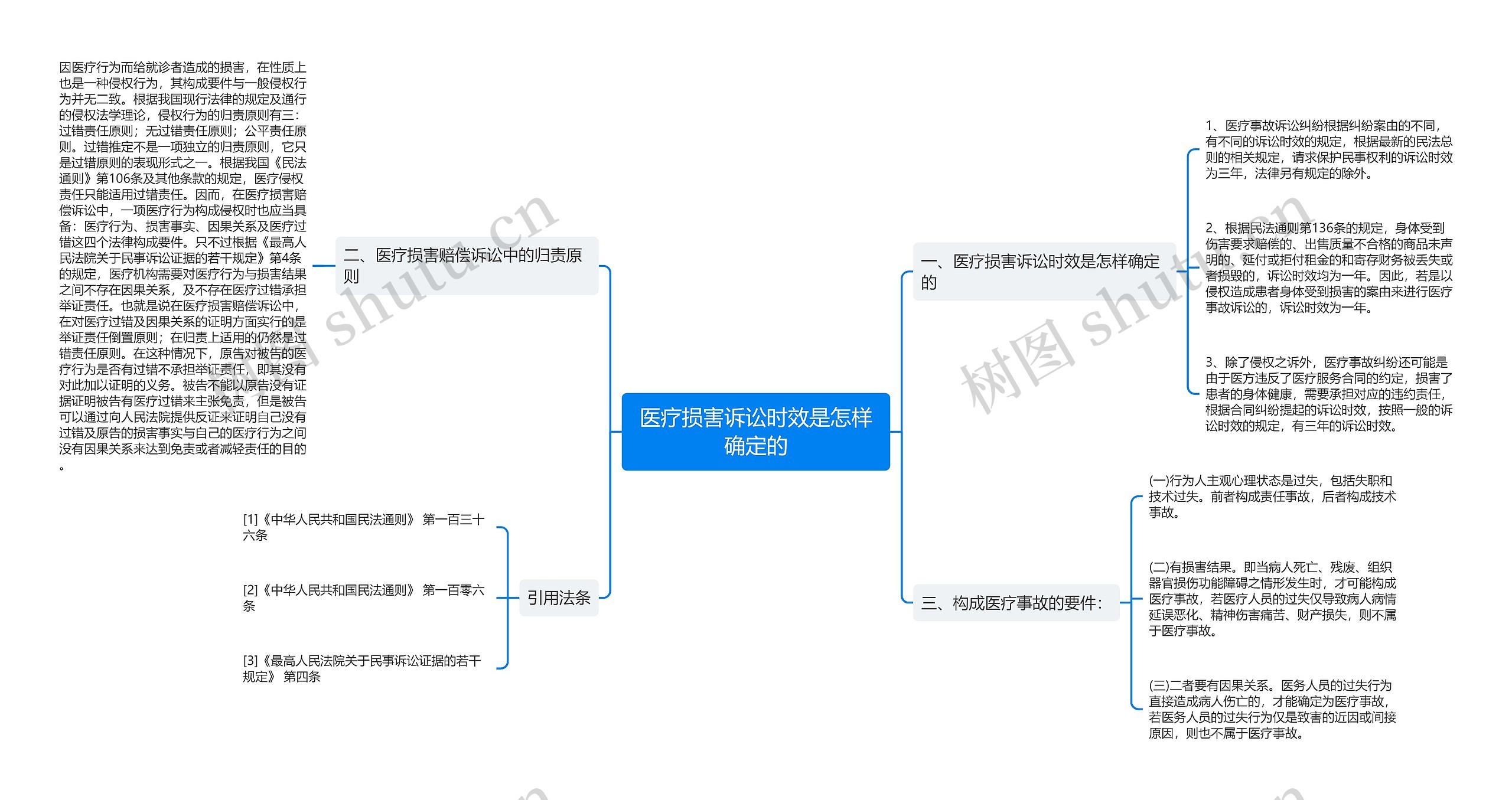 医疗损害诉讼时效是怎样确定的思维导图