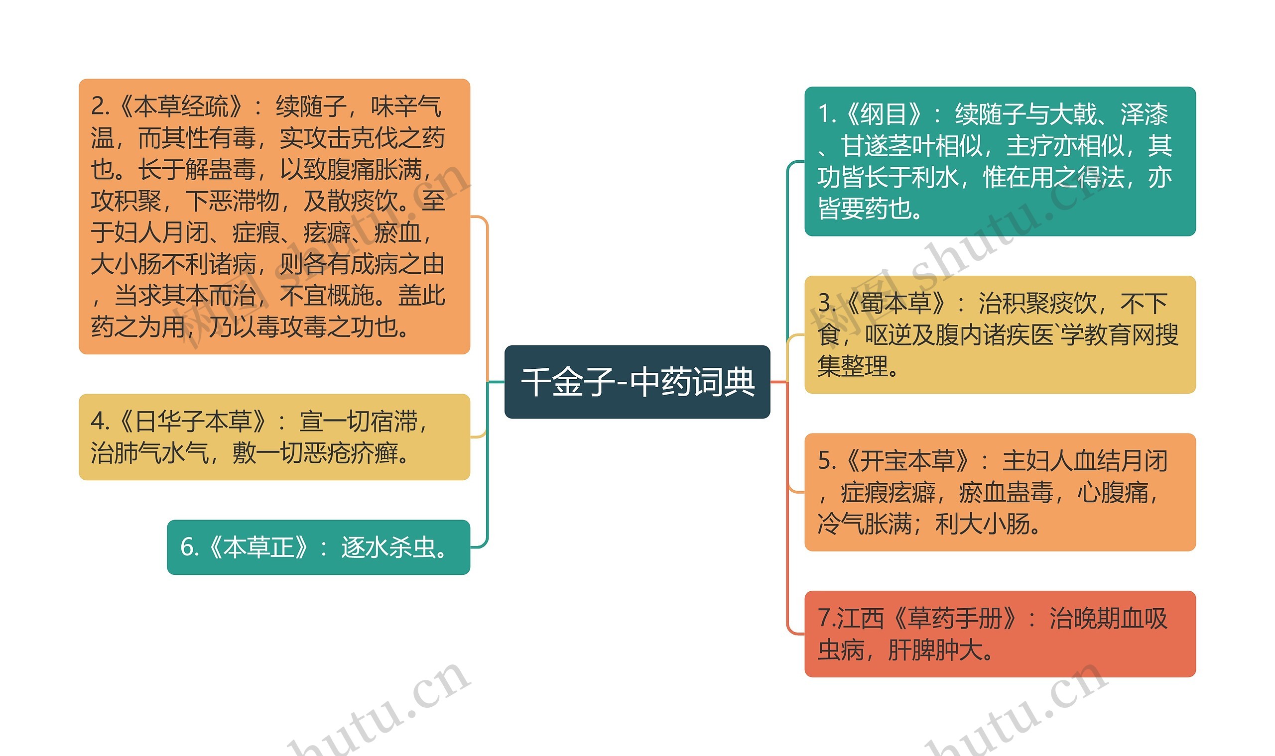 千金子-中药词典思维导图