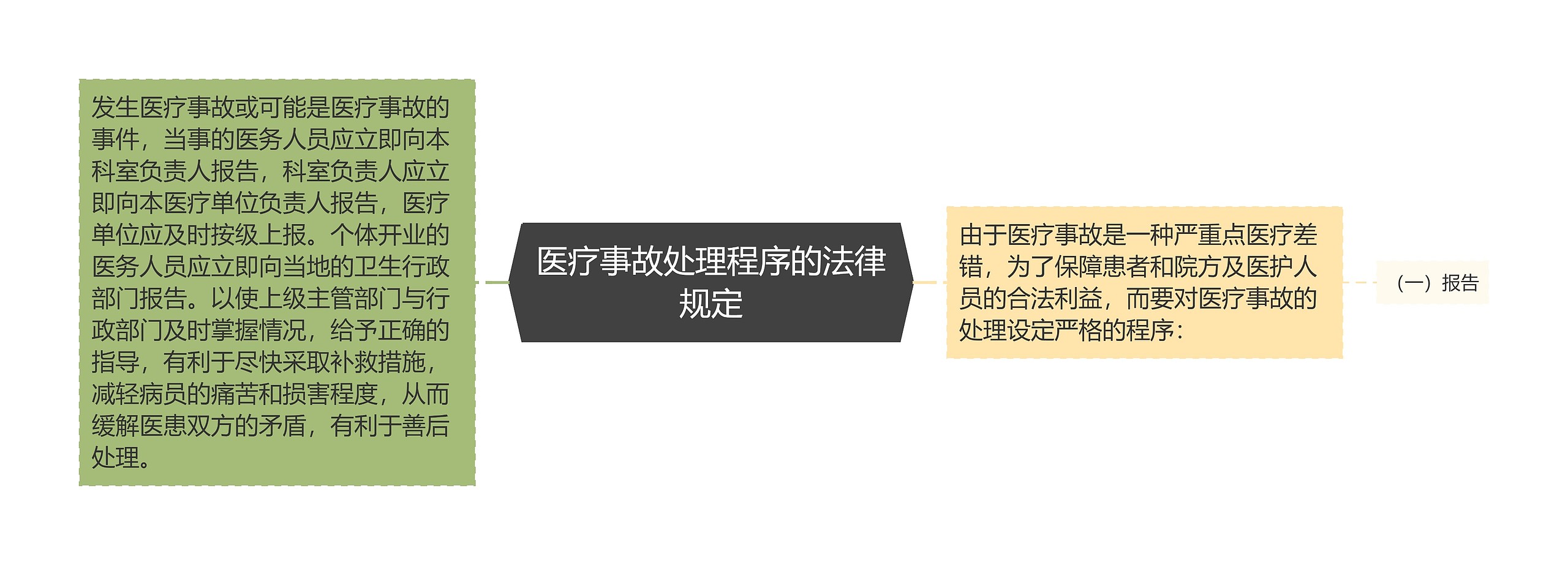 医疗事故处理程序的法律规定思维导图