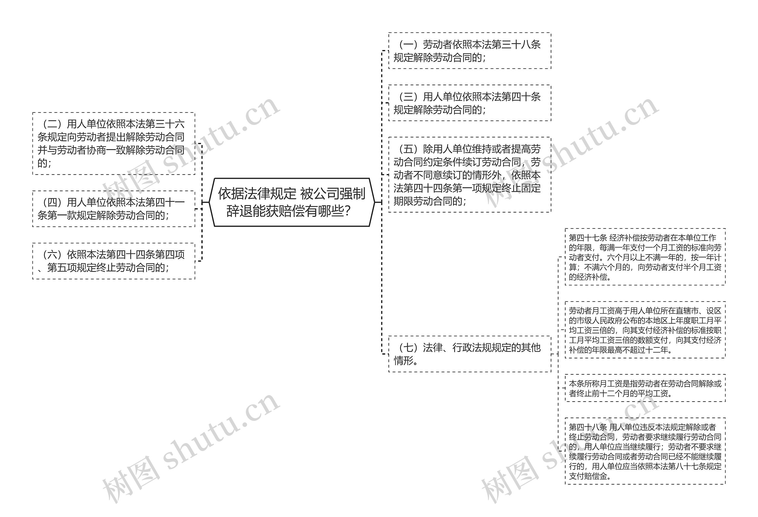 依据法律规定 被公司强制辞退能获赔偿有哪些？思维导图