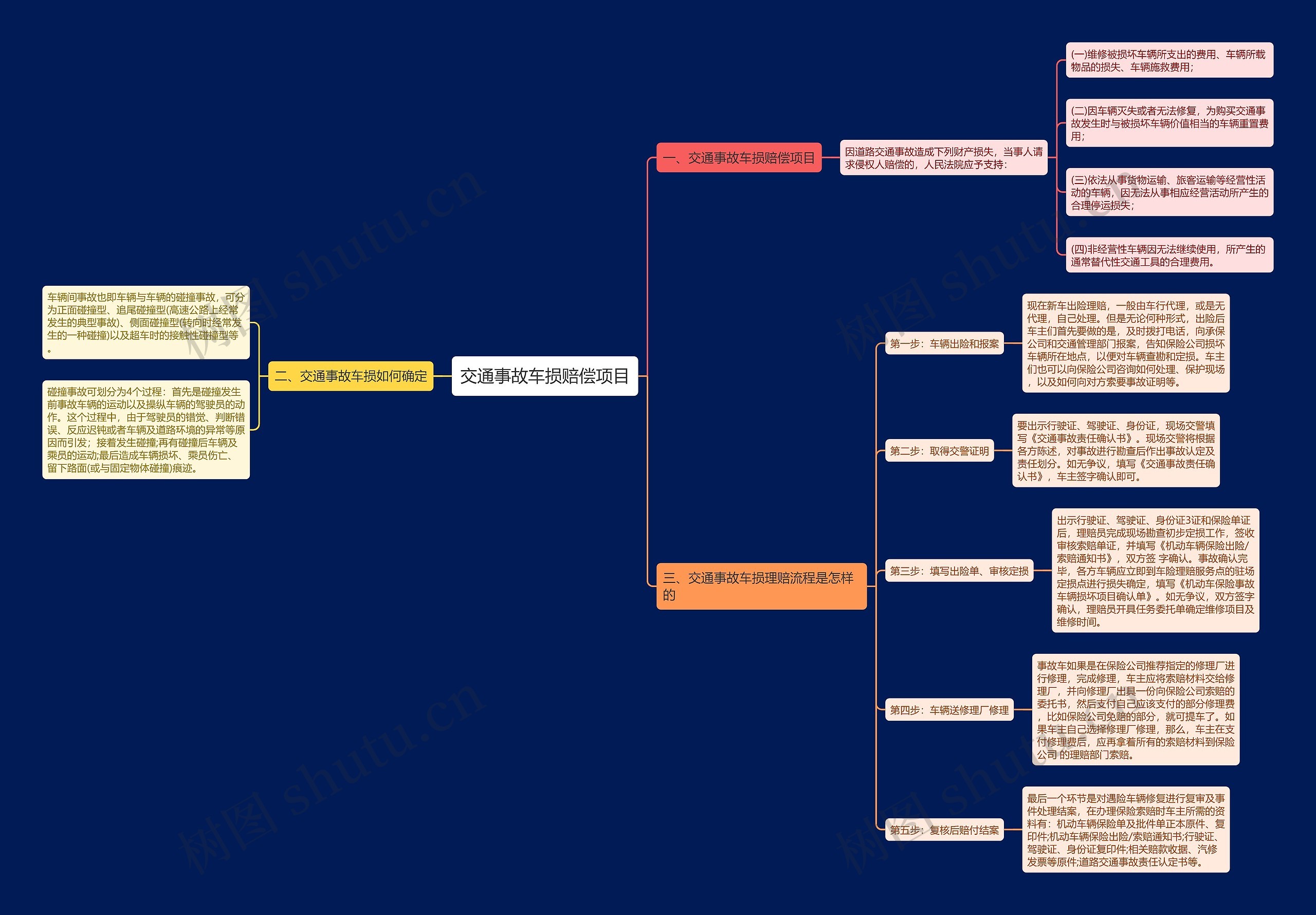 交通事故车损赔偿项目思维导图