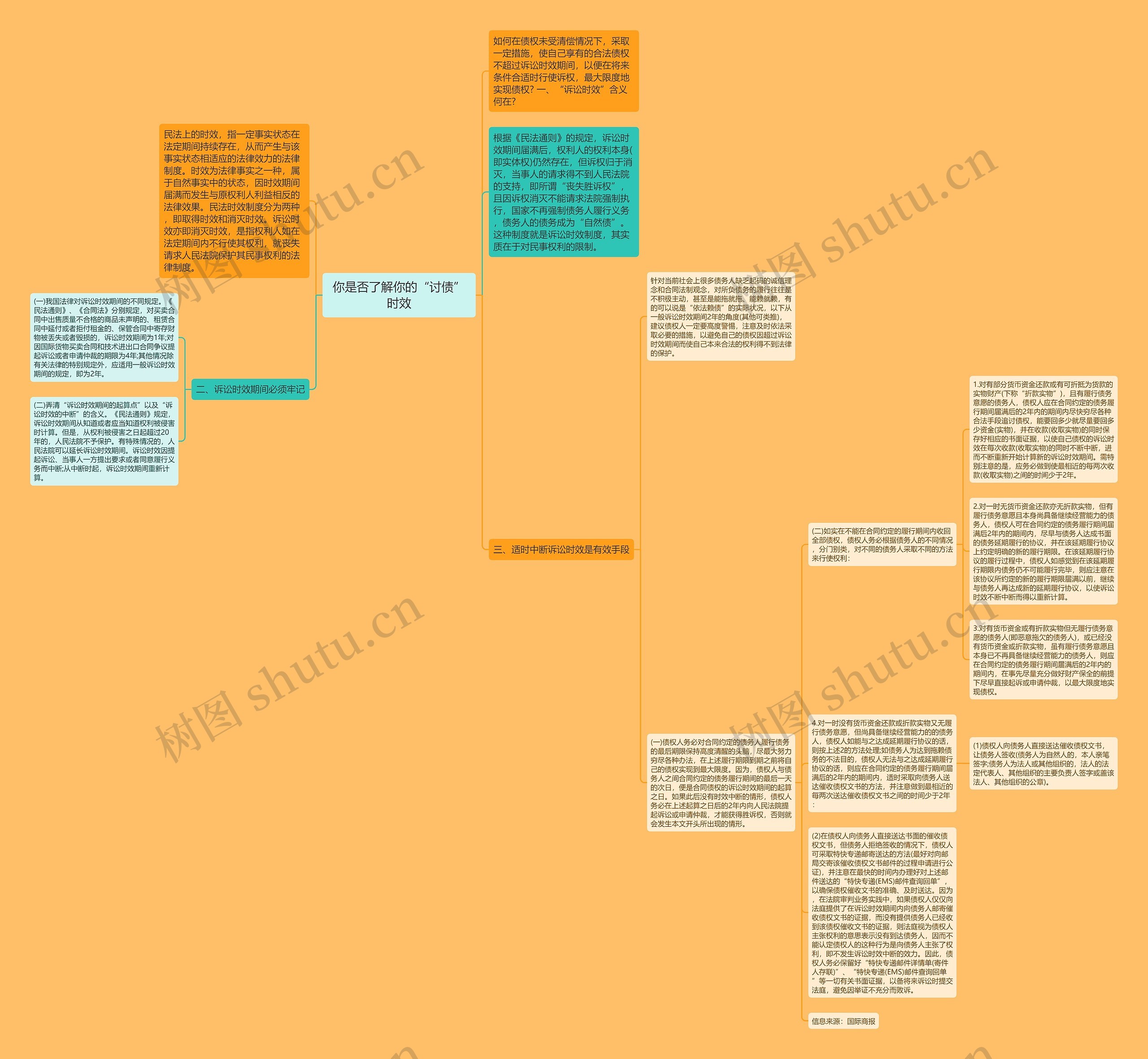 你是否了解你的“讨债”时效思维导图