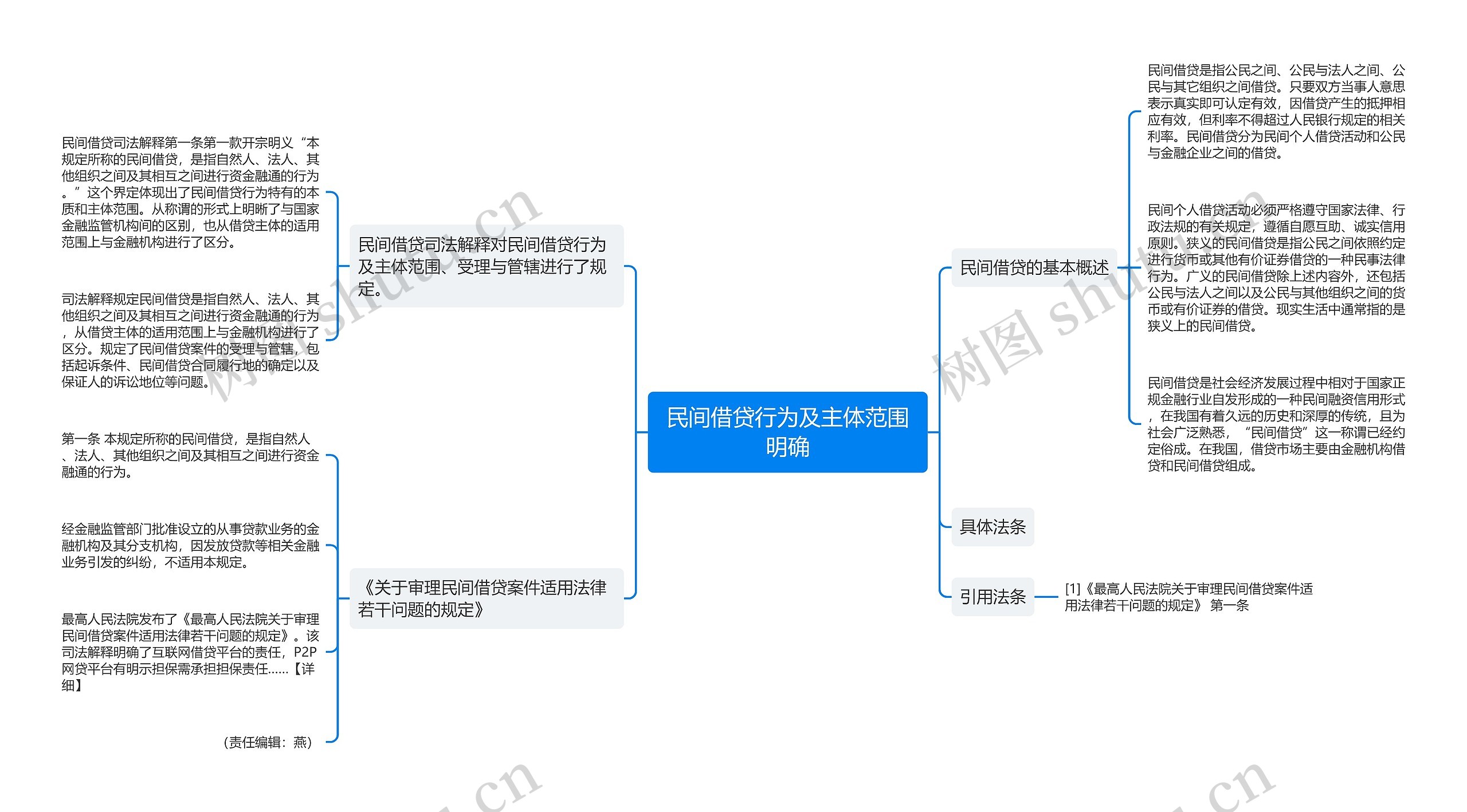 民间借贷行为及主体范围明确思维导图