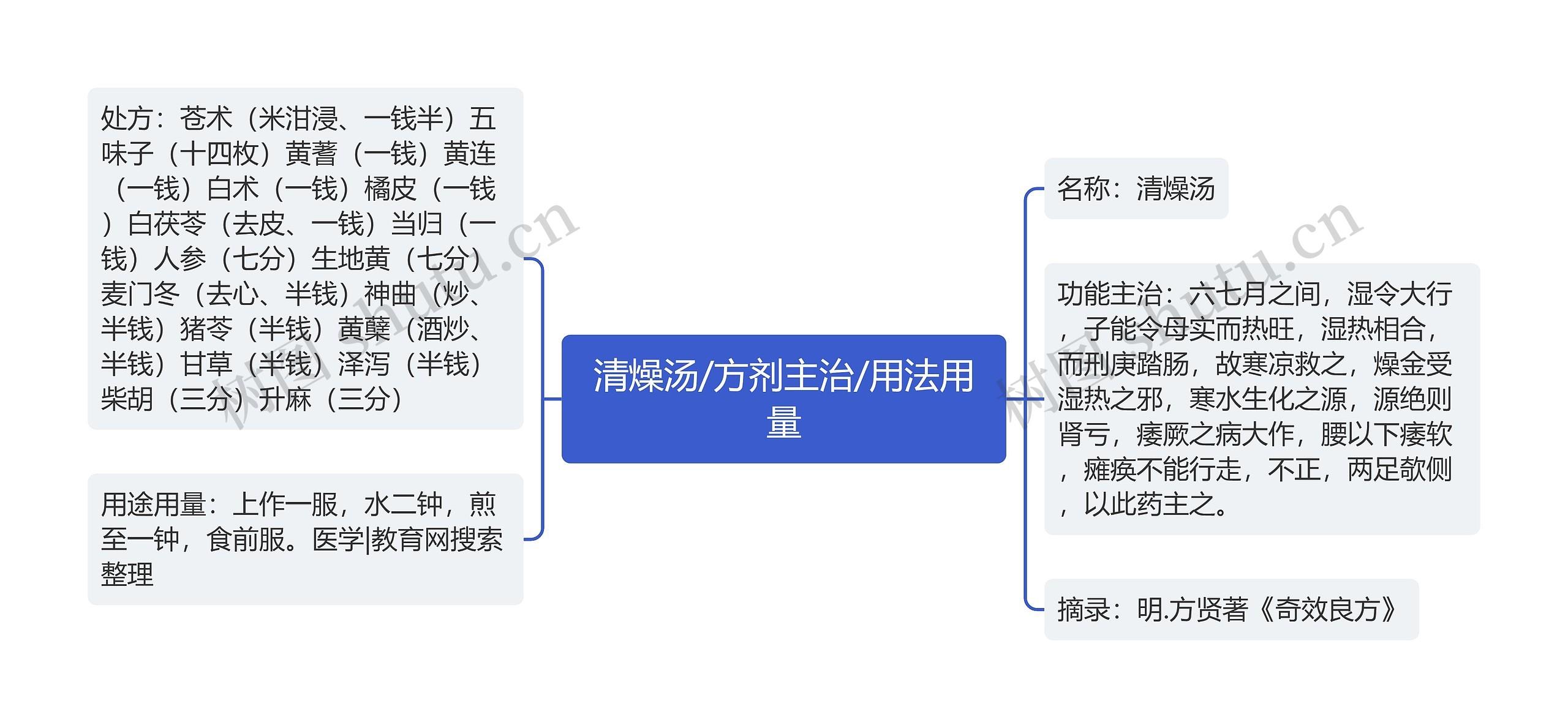 清燥汤/方剂主治/用法用量