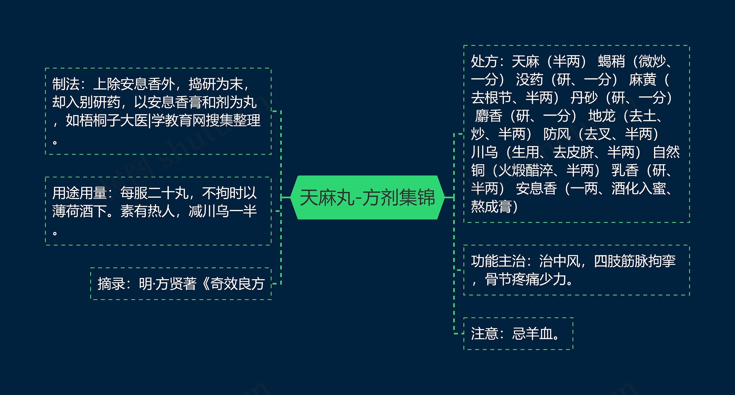 天麻丸-方剂集锦思维导图