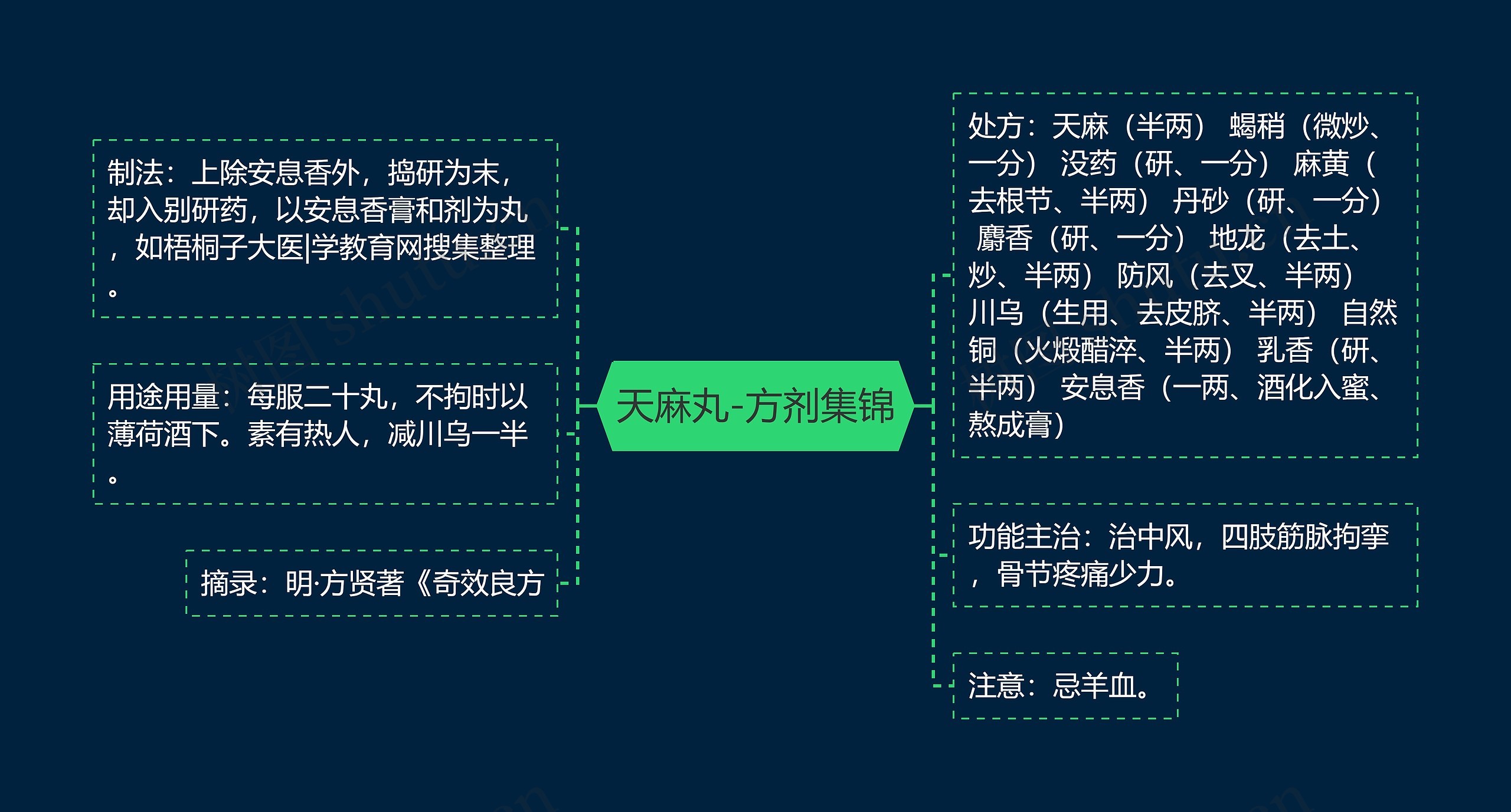 天麻丸-方剂集锦 天麻丸-方剂集锦