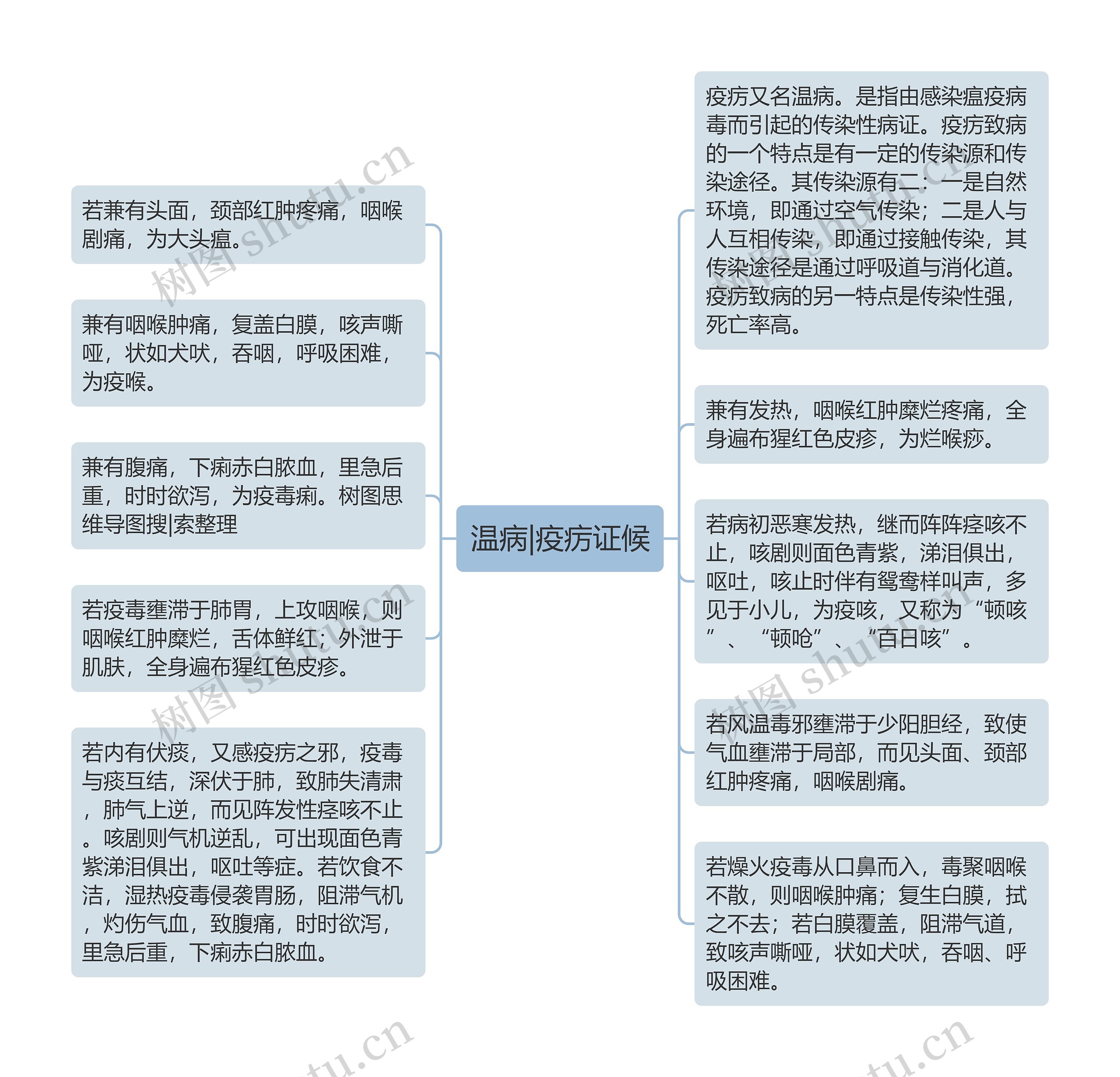 温病|疫疠证候思维导图