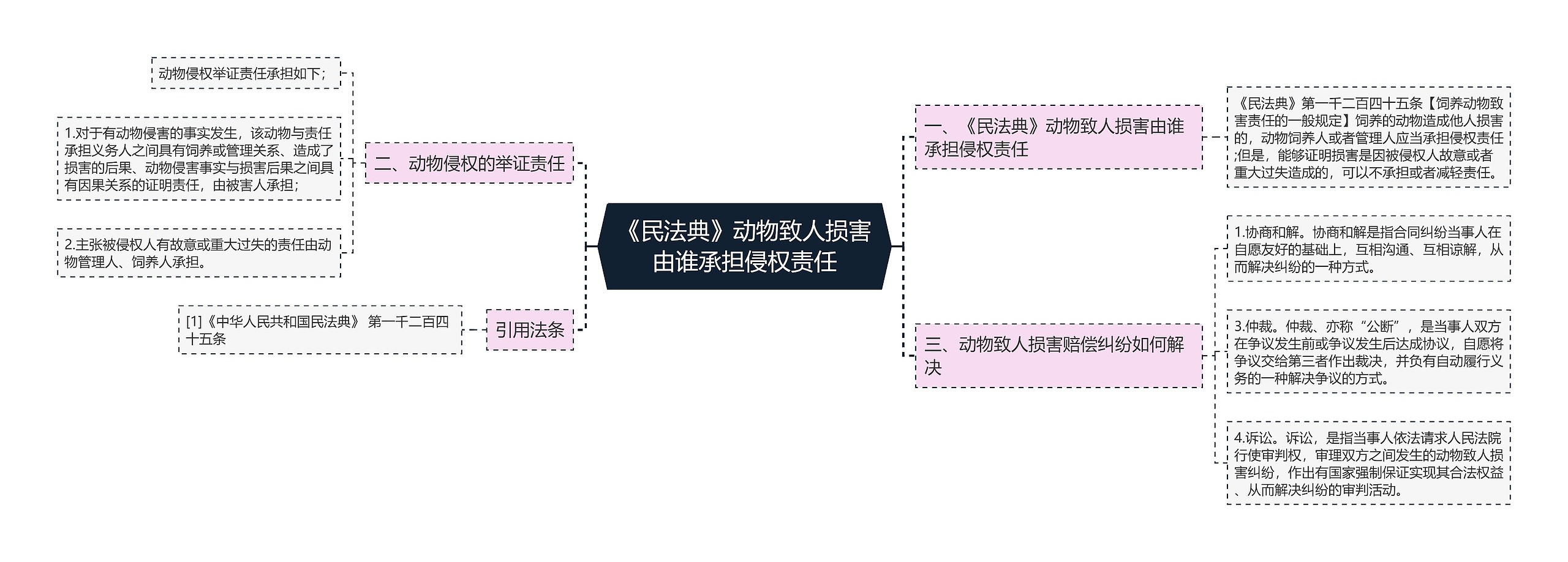 《民法典》动物致人损害由谁承担侵权责任思维导图