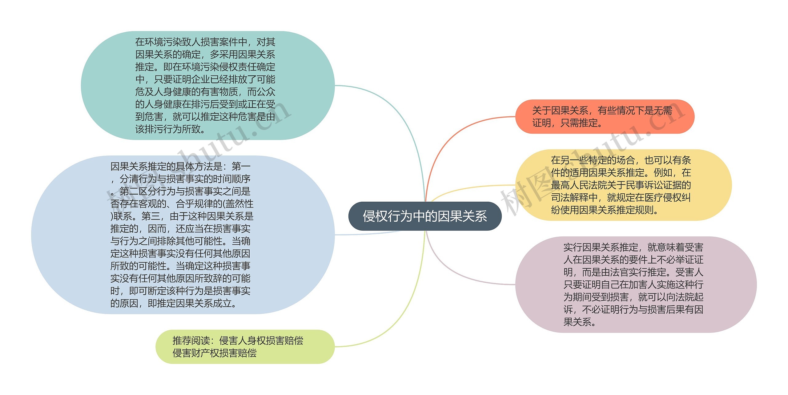 侵权行为中的因果关系思维导图