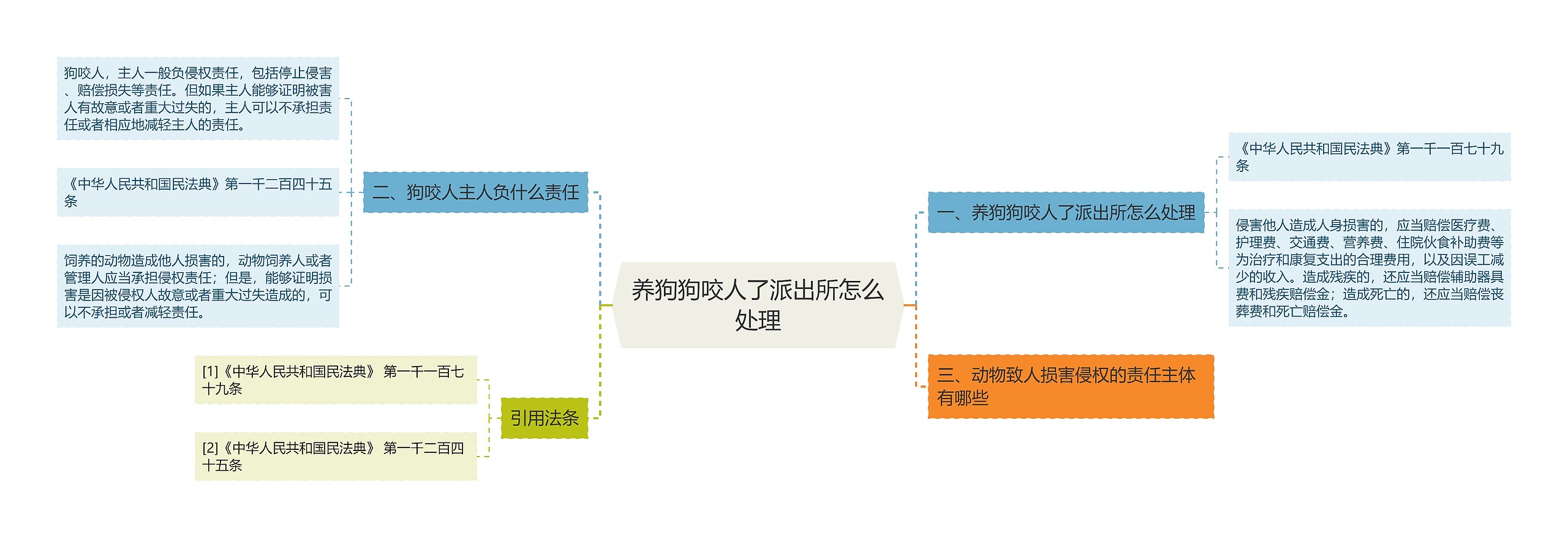 养狗狗咬人了派出所怎么处理思维导图