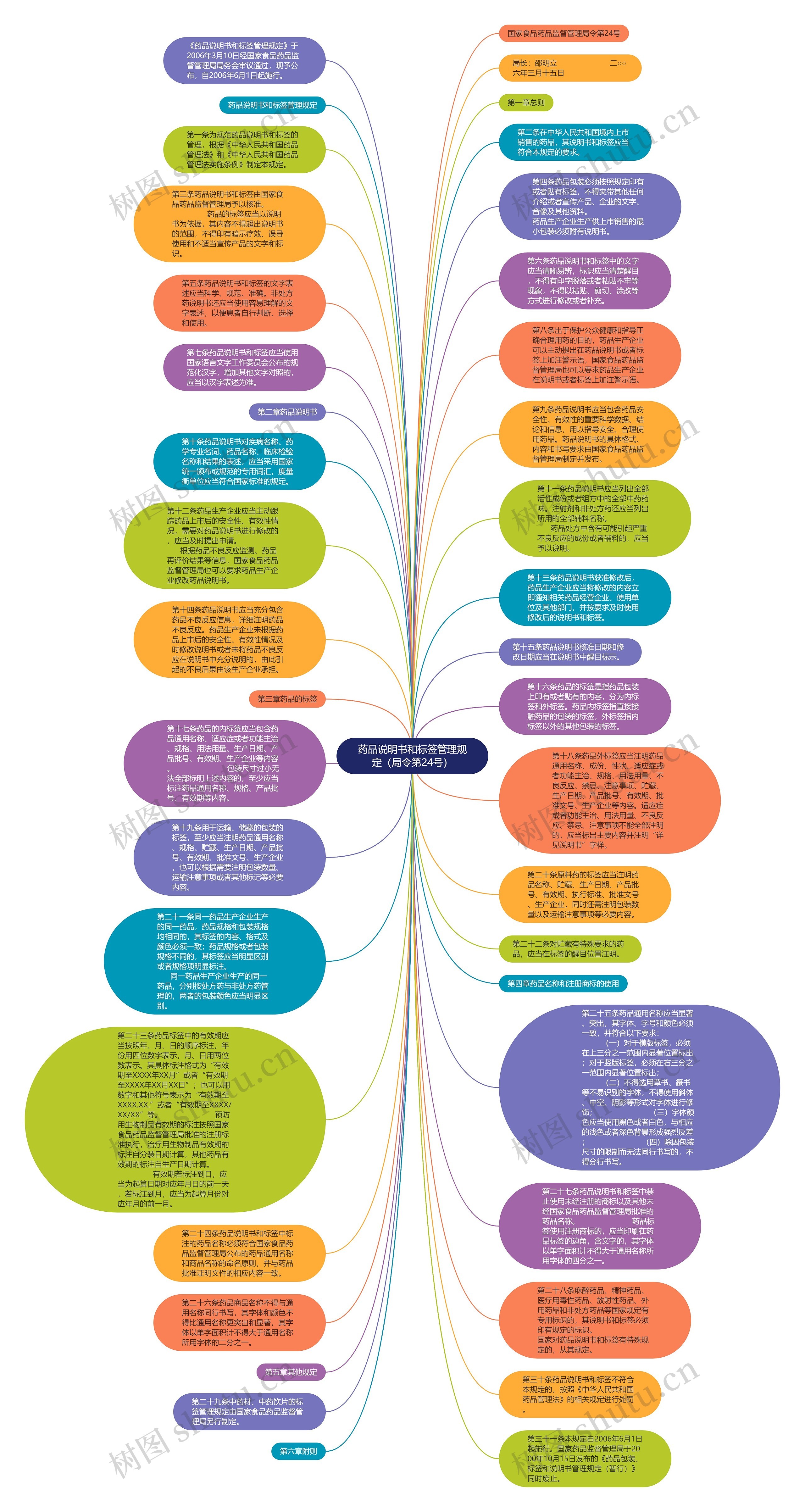药品说明书和标签管理规定（局令第24号）思维导图