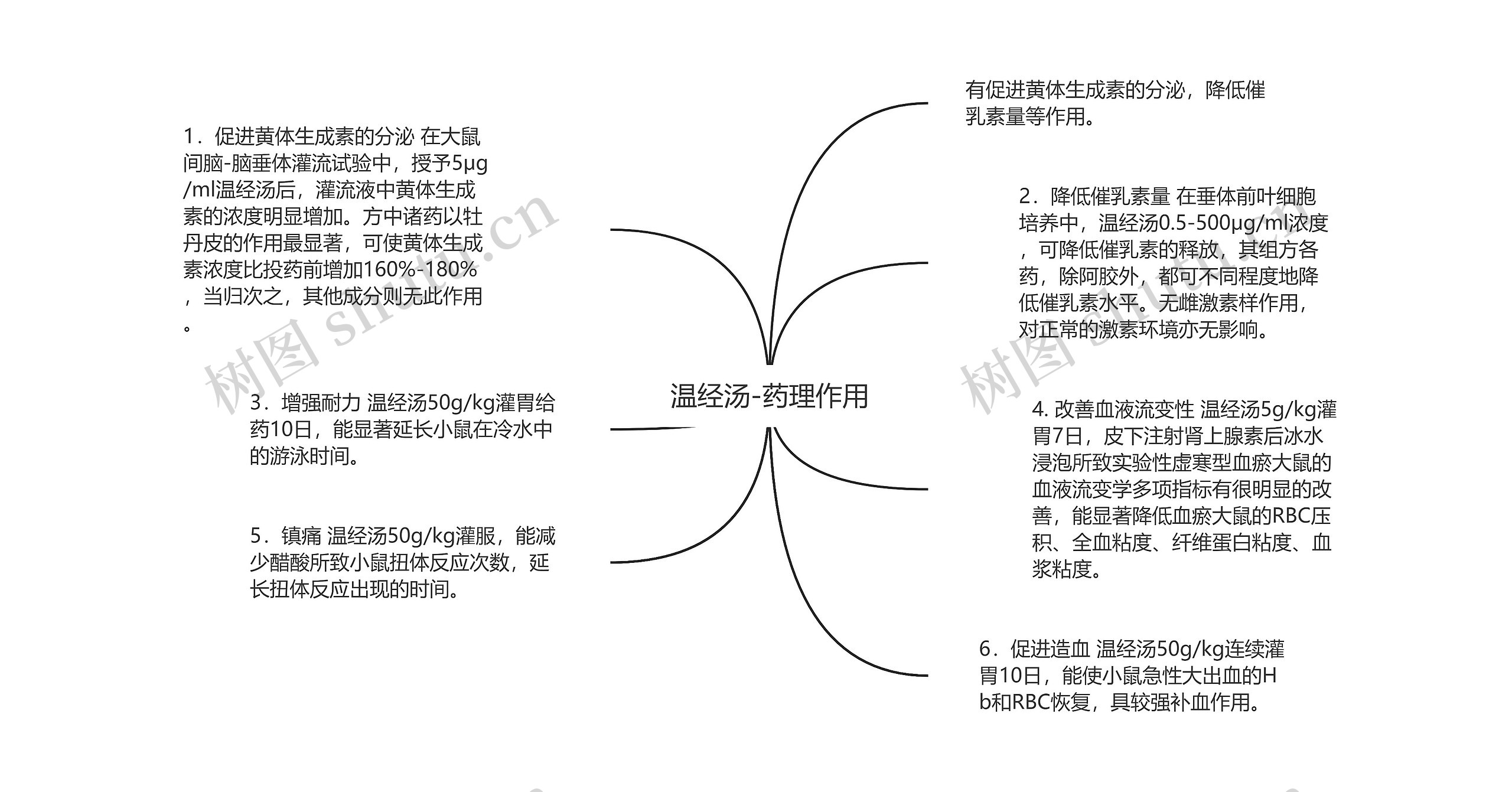 温经汤-药理作用