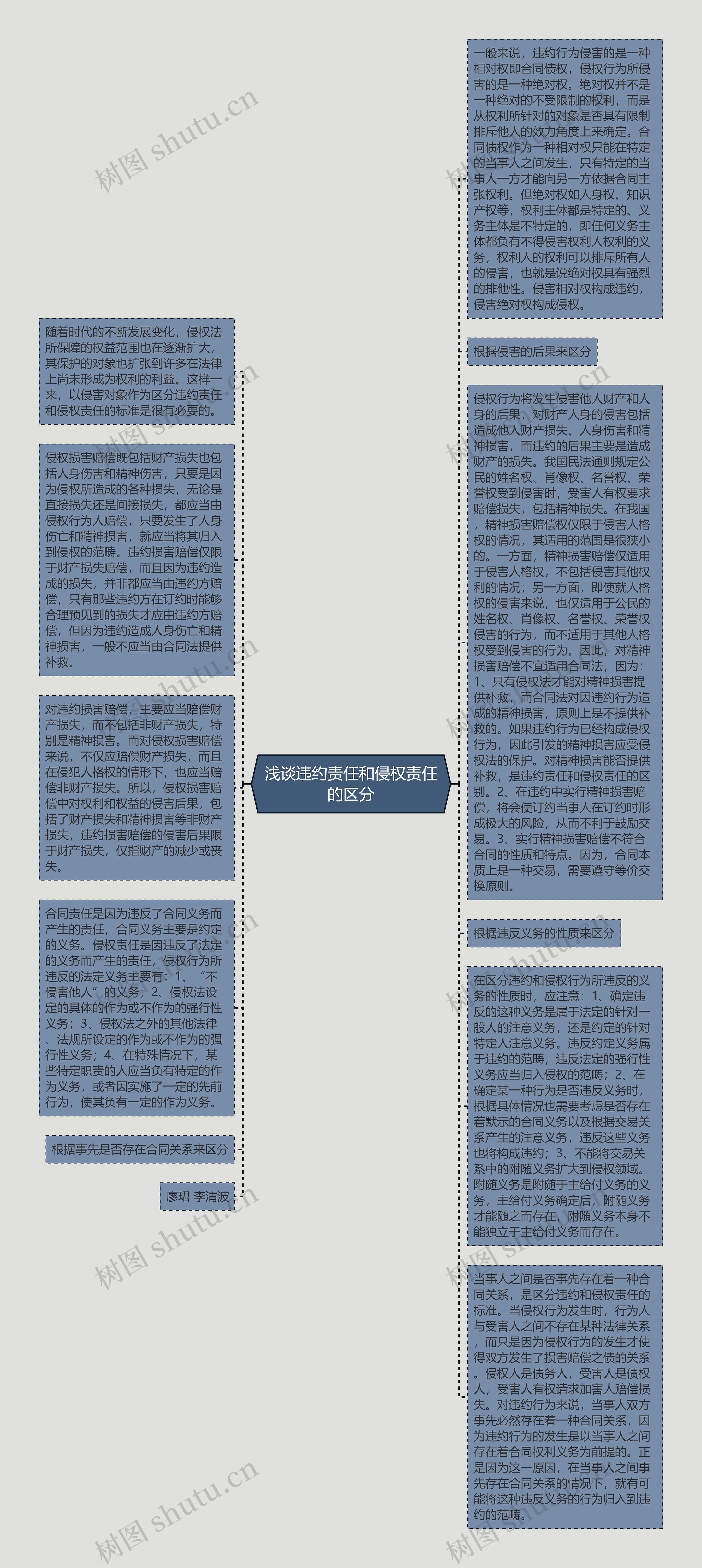 浅谈违约责任和侵权责任的区分思维导图