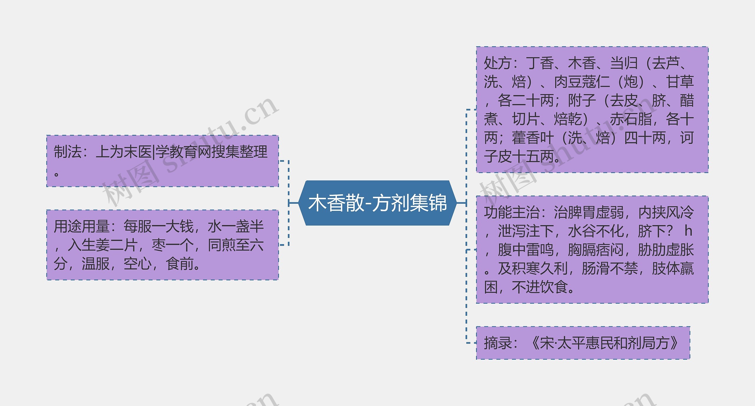 木香散-方剂集锦