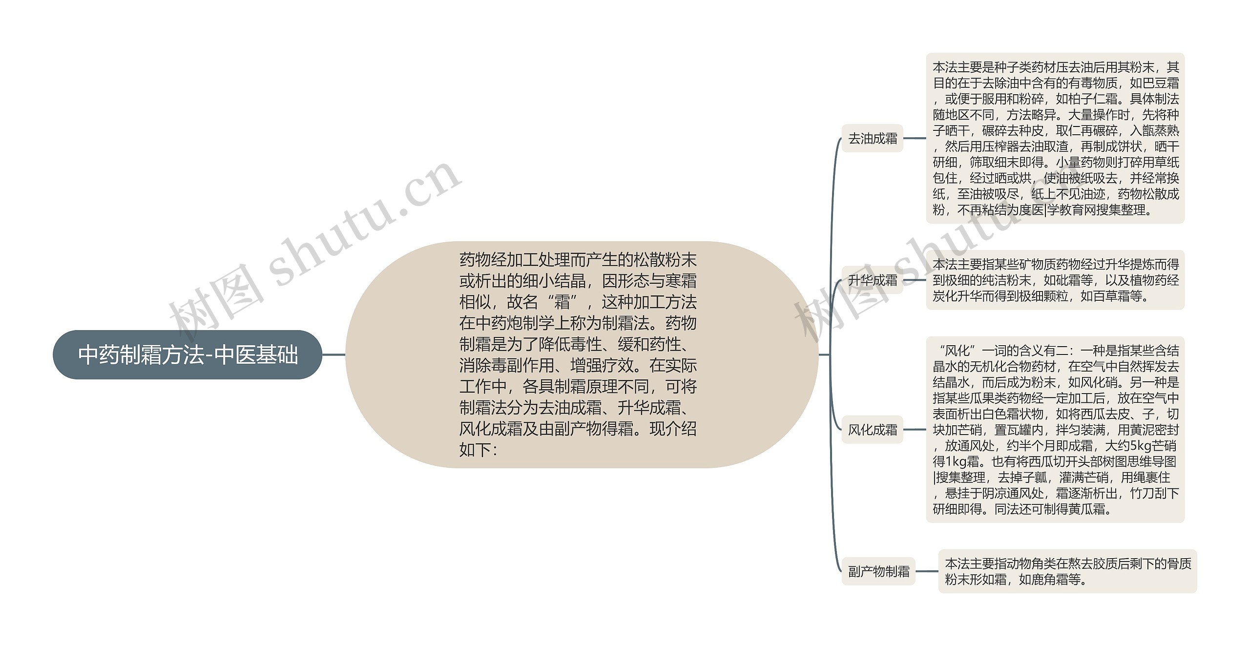 中药制霜方法-中医基础