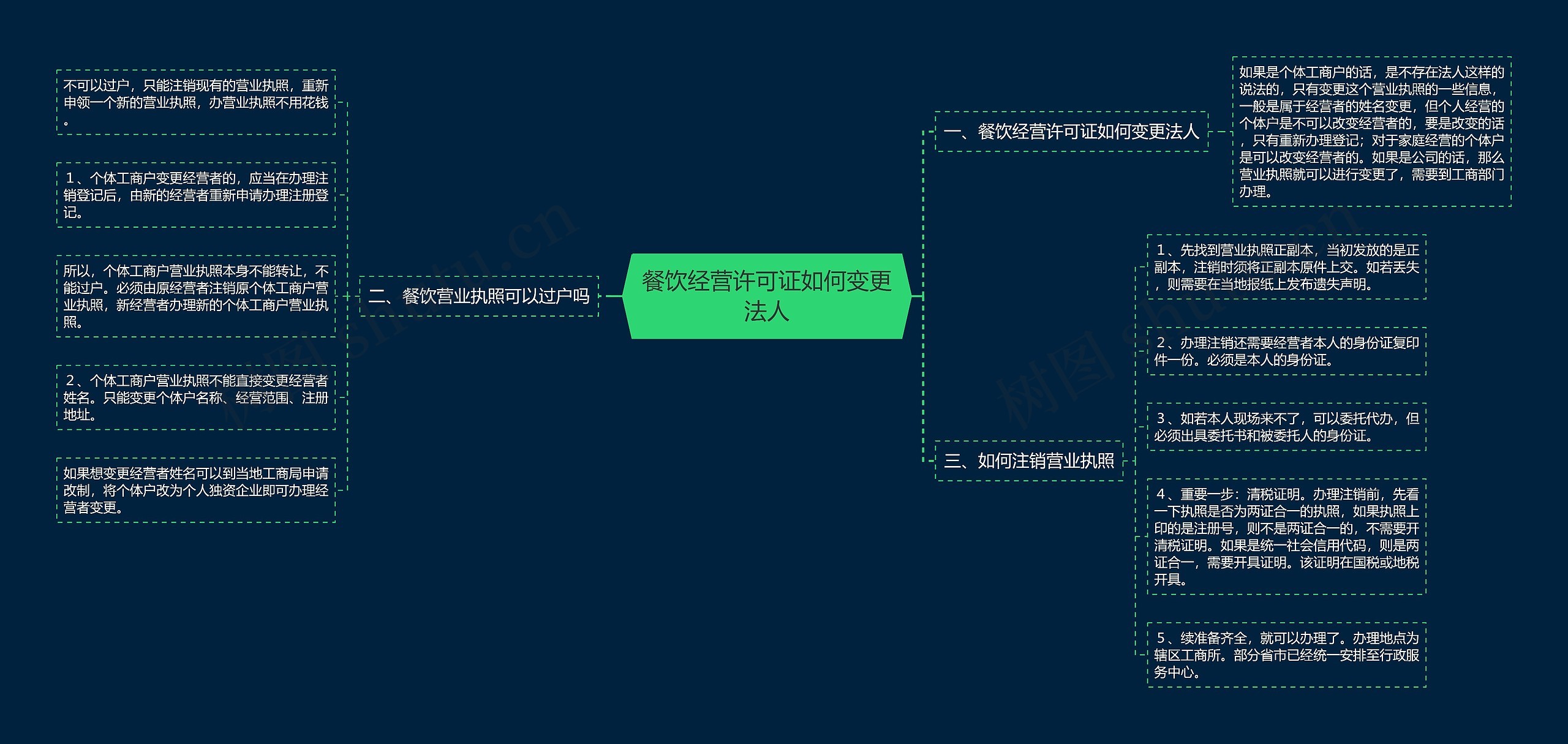 餐饮经营许可证如何变更法人