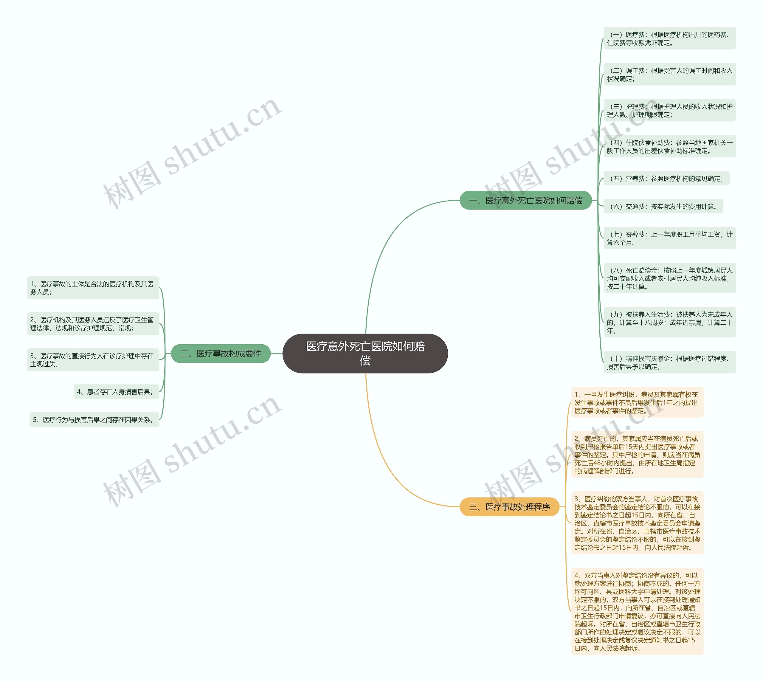 医疗意外死亡医院如何赔偿思维导图