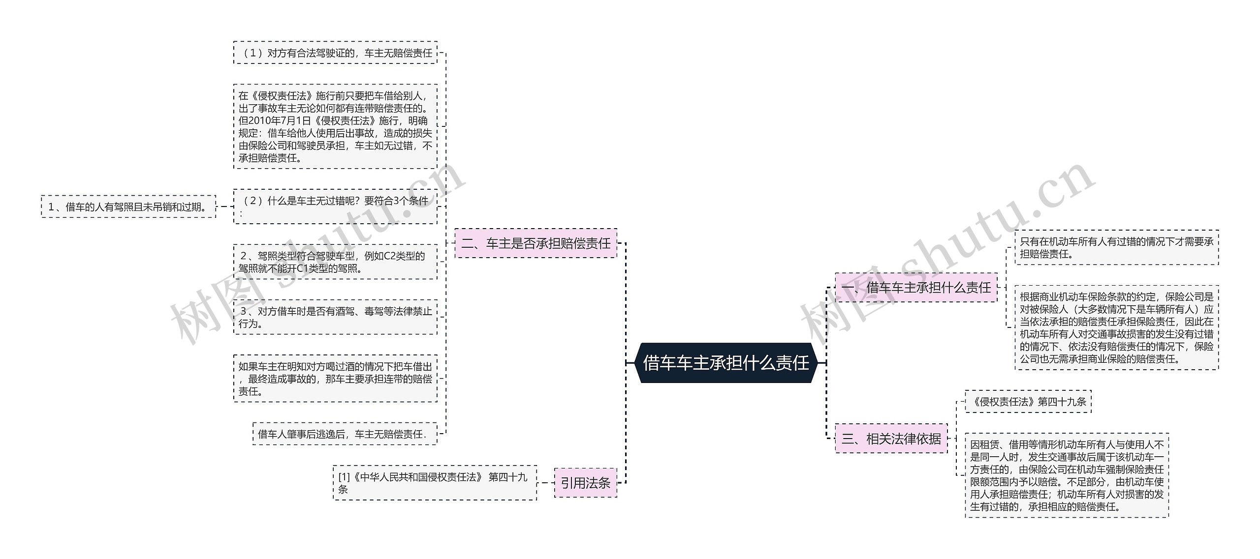 借车车主承担什么责任