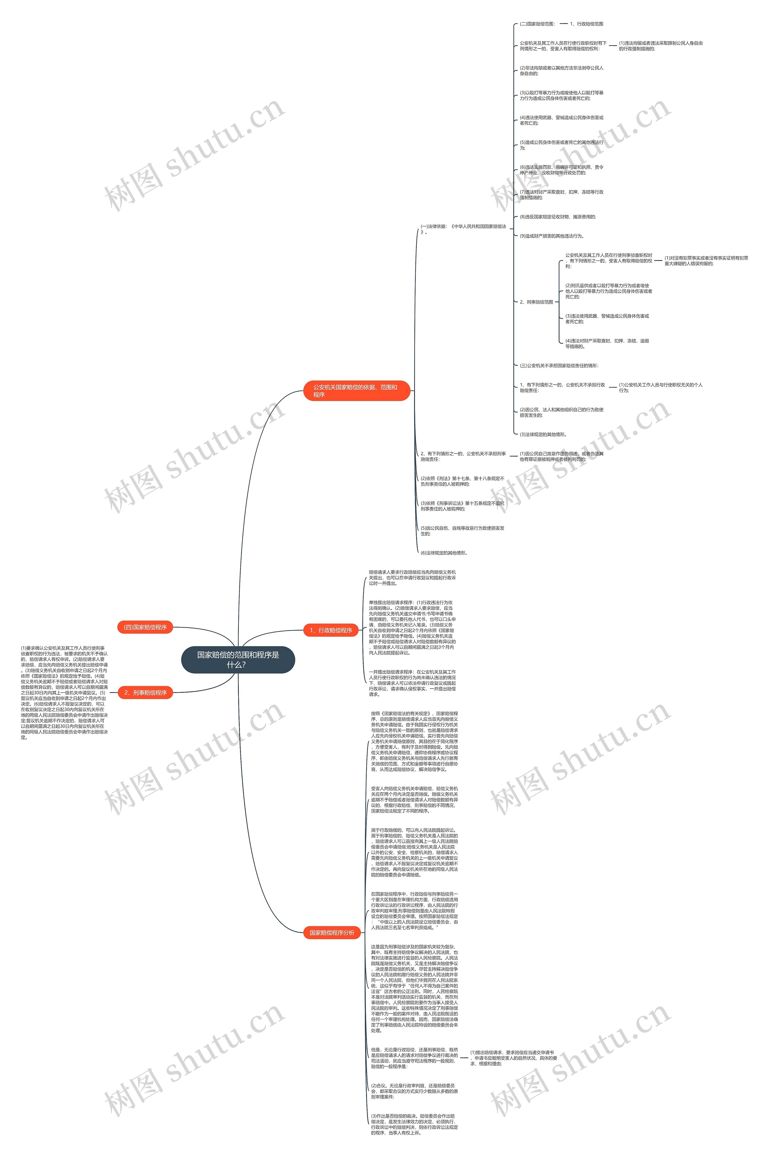 国家赔偿的范围和程序是什么？思维导图