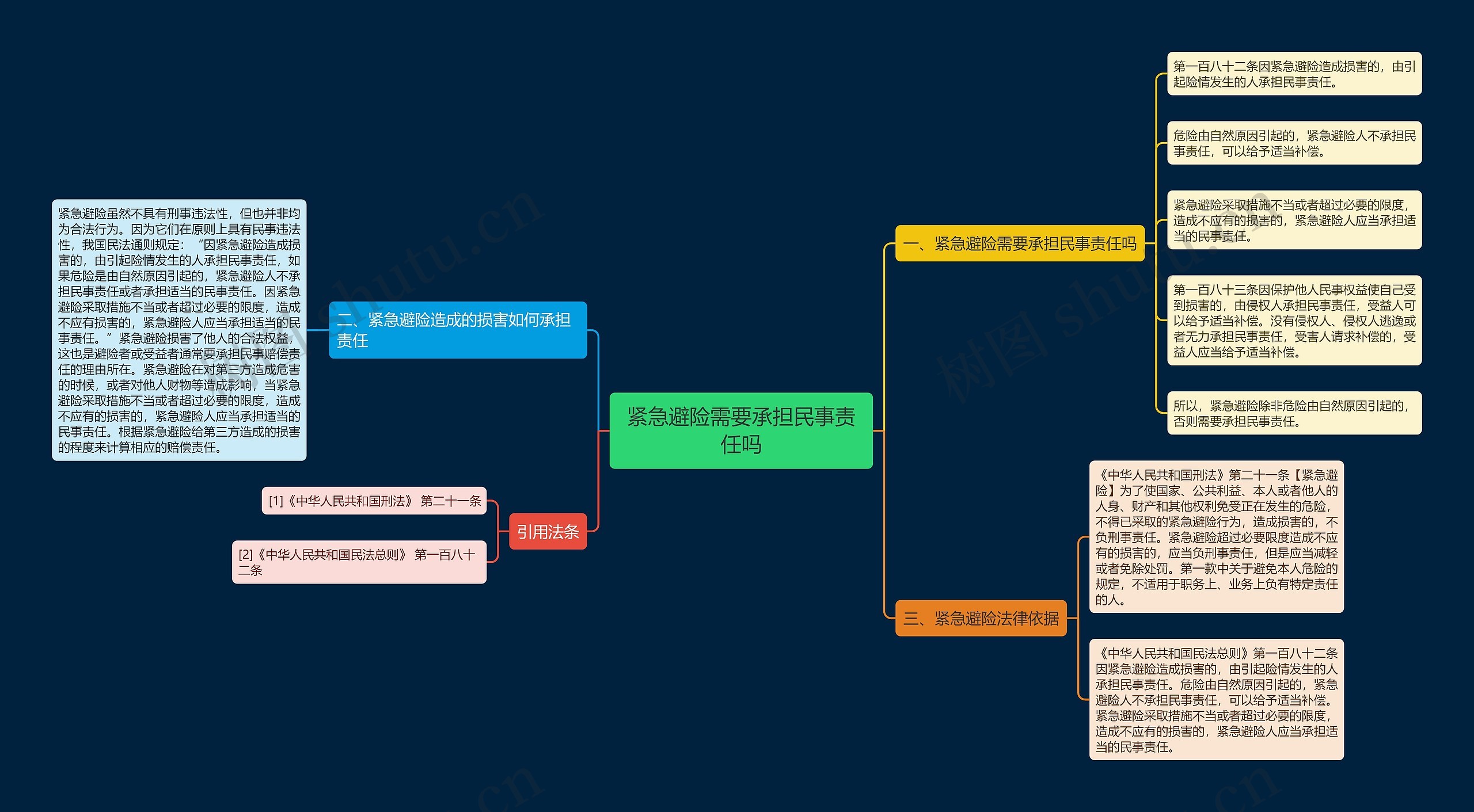 紧急避险需要承担民事责任吗