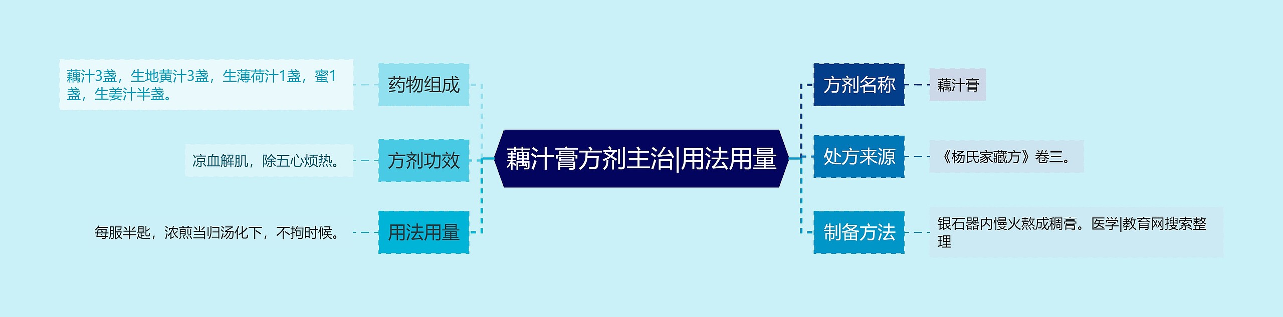 藕汁膏方剂主治|用法用量思维导图