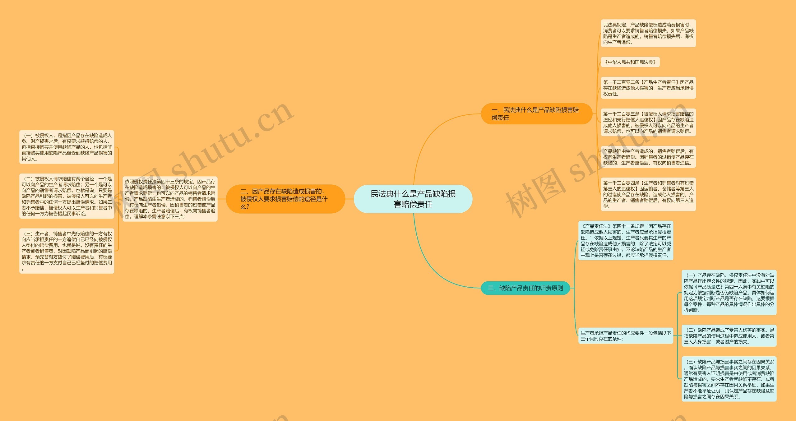 民法典什么是产品缺陷损害赔偿责任思维导图