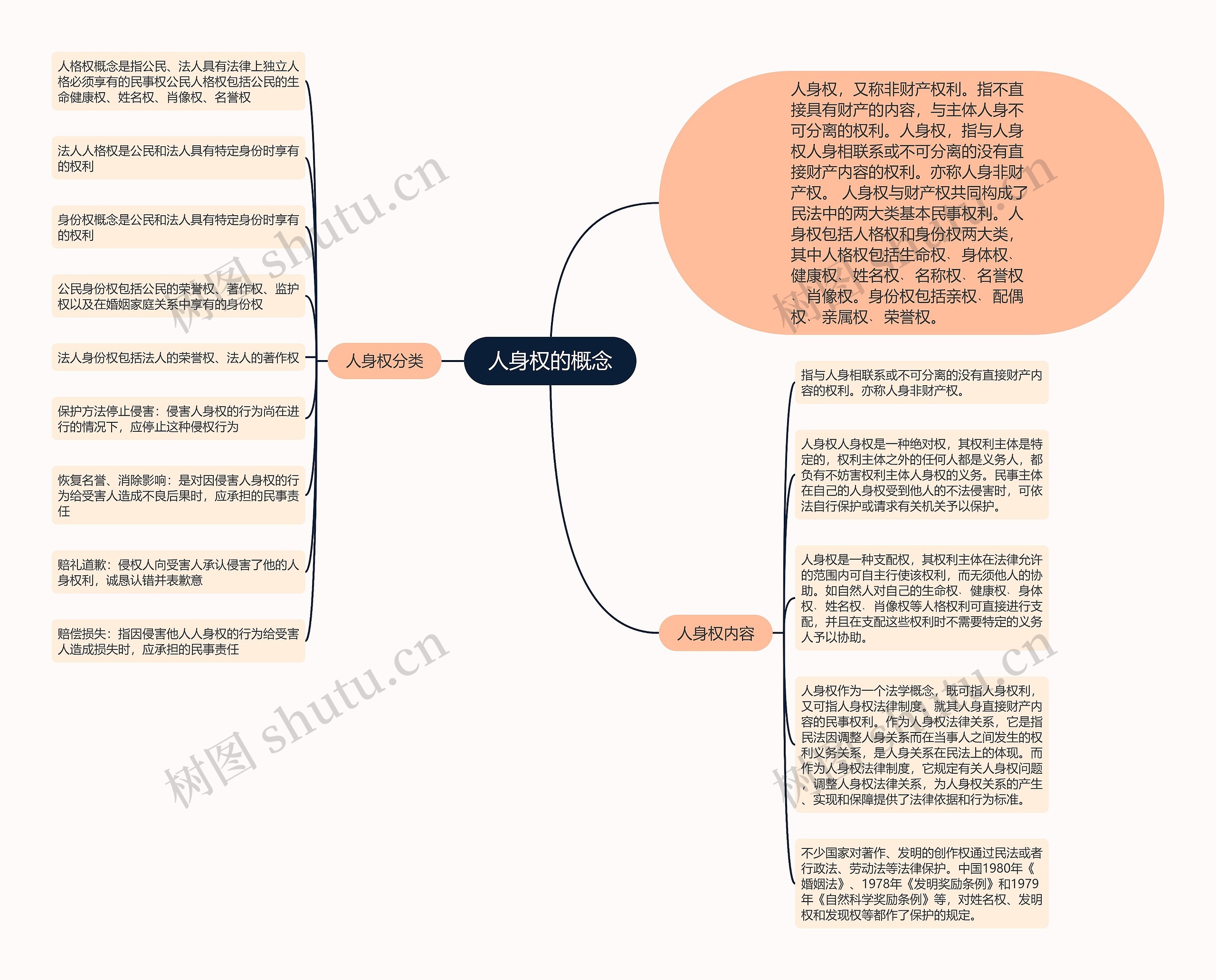 人身权的概念思维导图