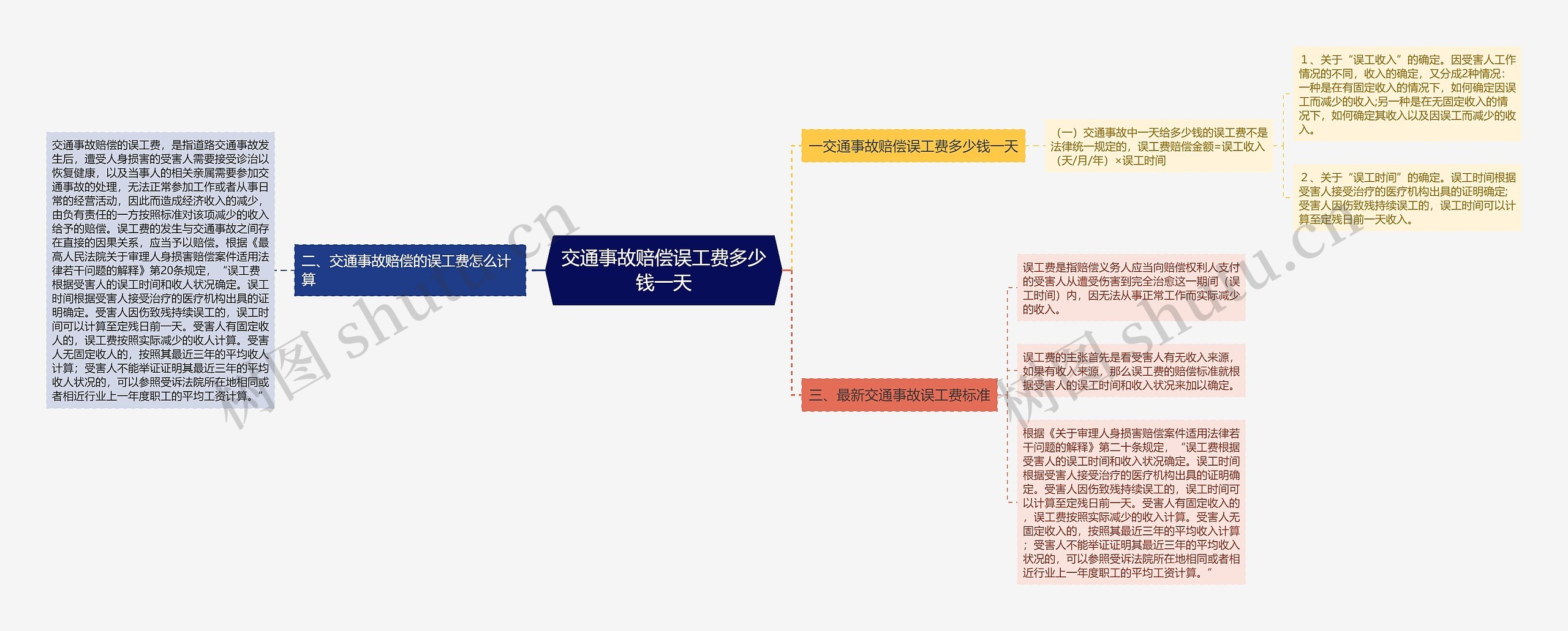 交通事故赔偿误工费多少钱一天思维导图