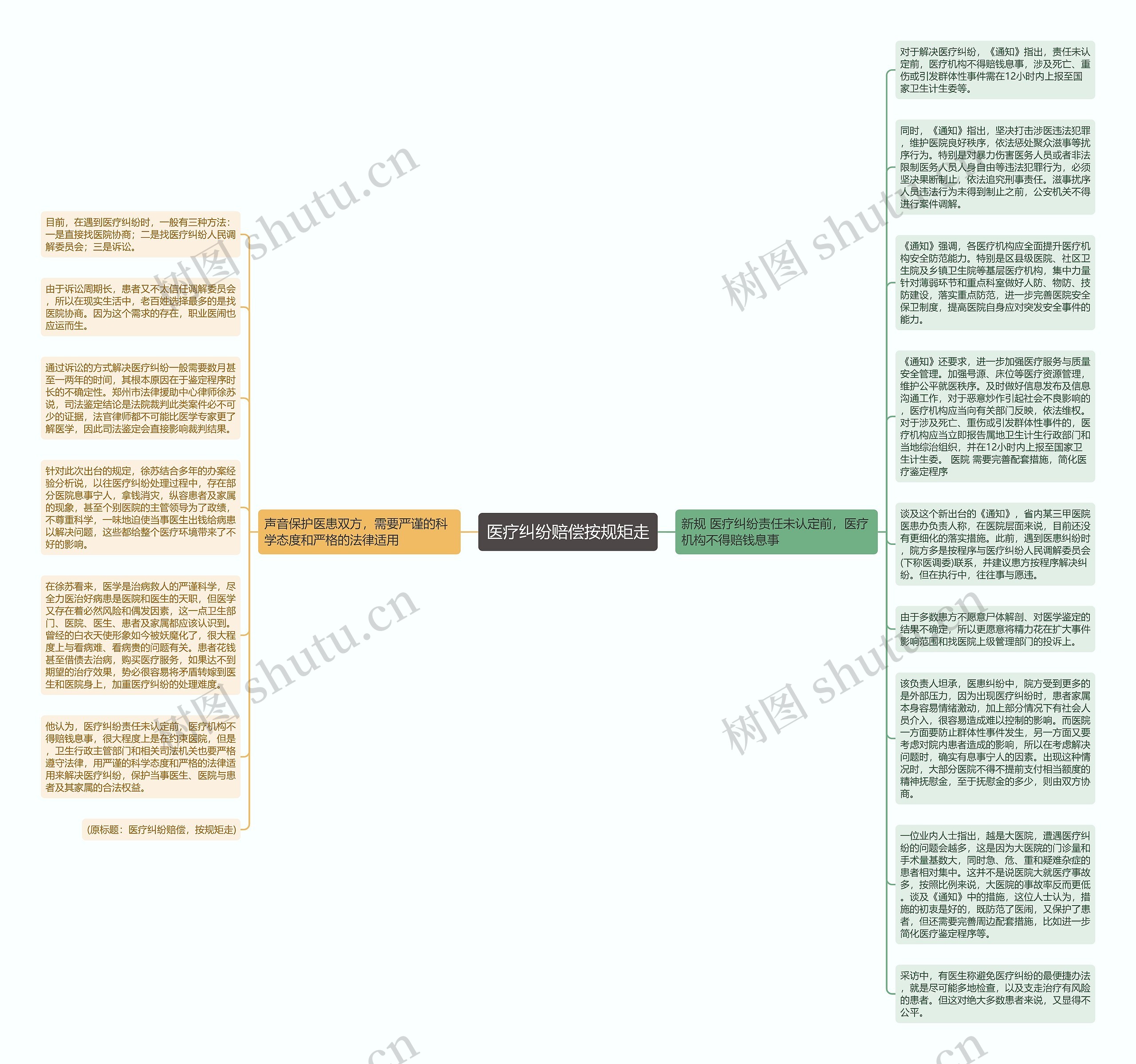 医疗纠纷赔偿按规矩走思维导图