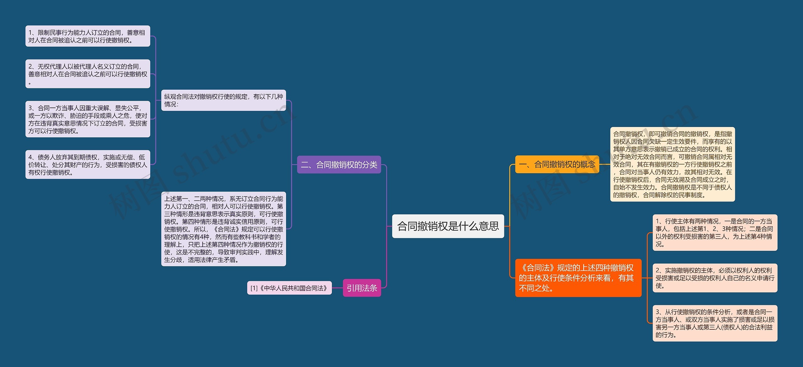 合同撤销权是什么意思