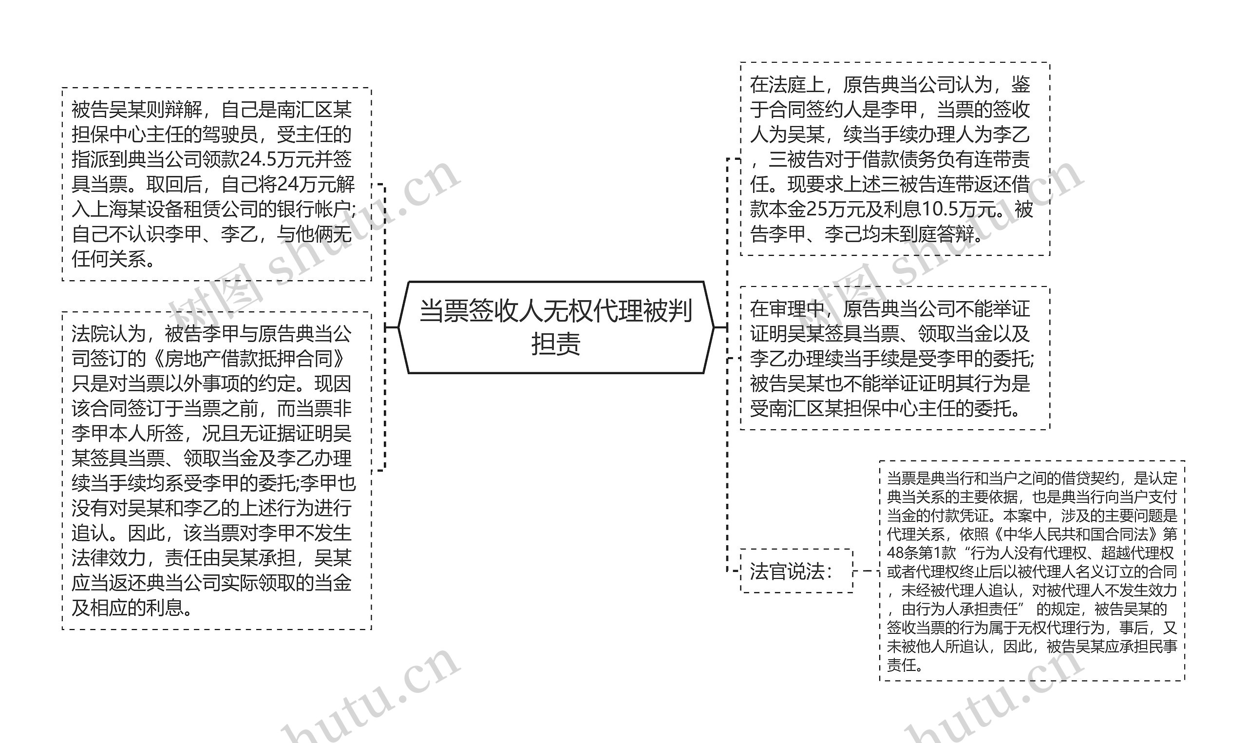 当票签收人无权代理被判担责思维导图