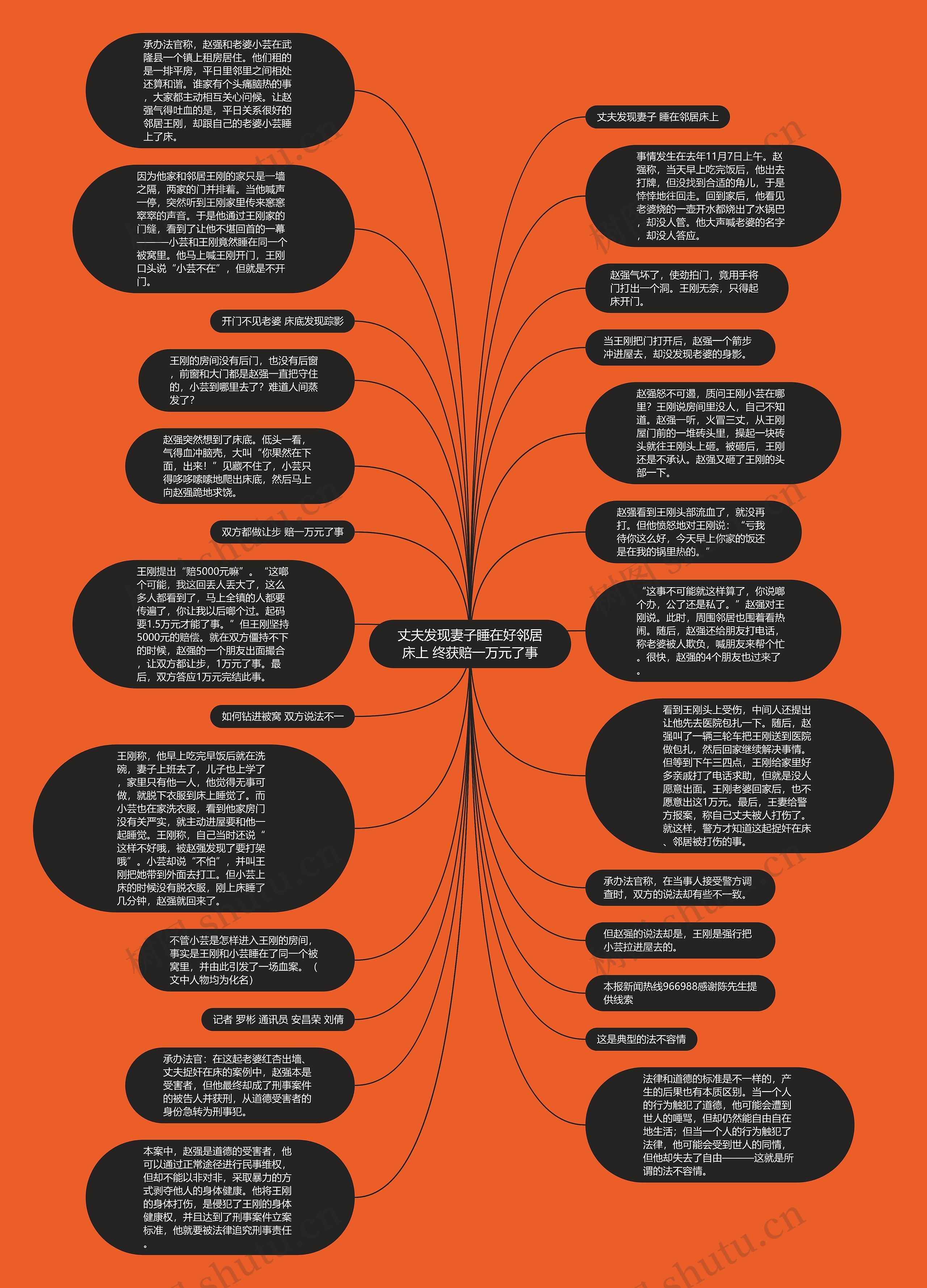 丈夫发现妻子睡在好邻居床上 终获赔一万元了事思维导图