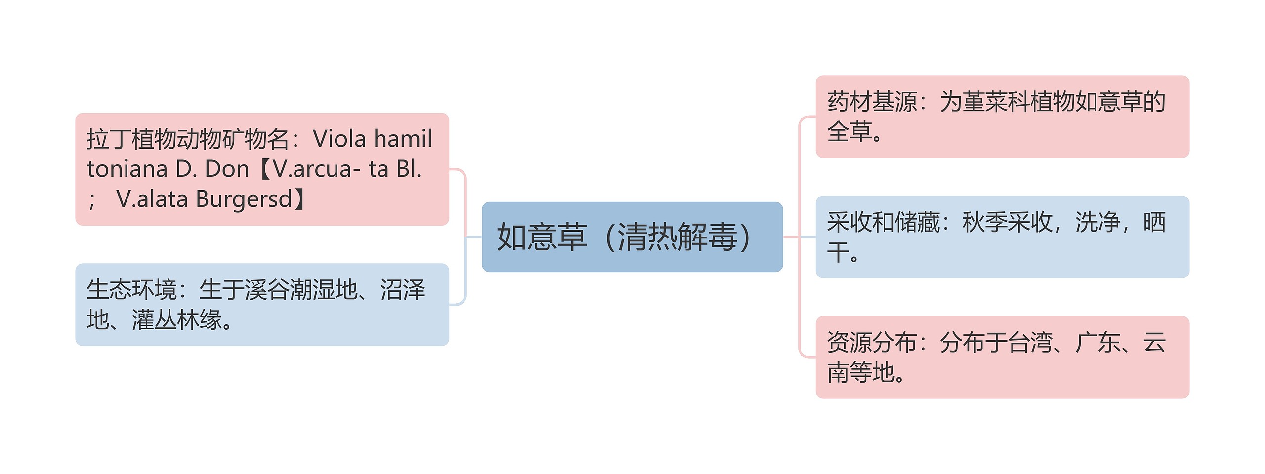 如意草（清热解毒）