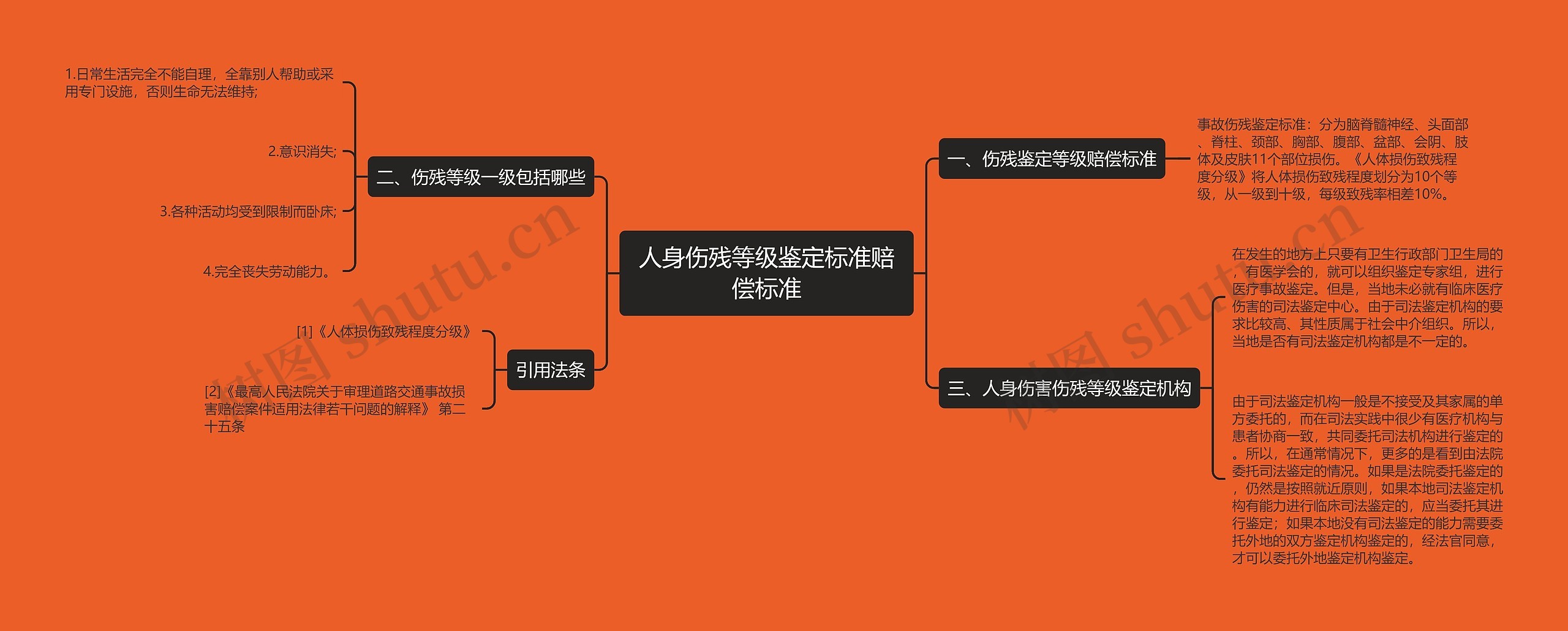 人身伤残等级鉴定标准赔偿标准思维导图