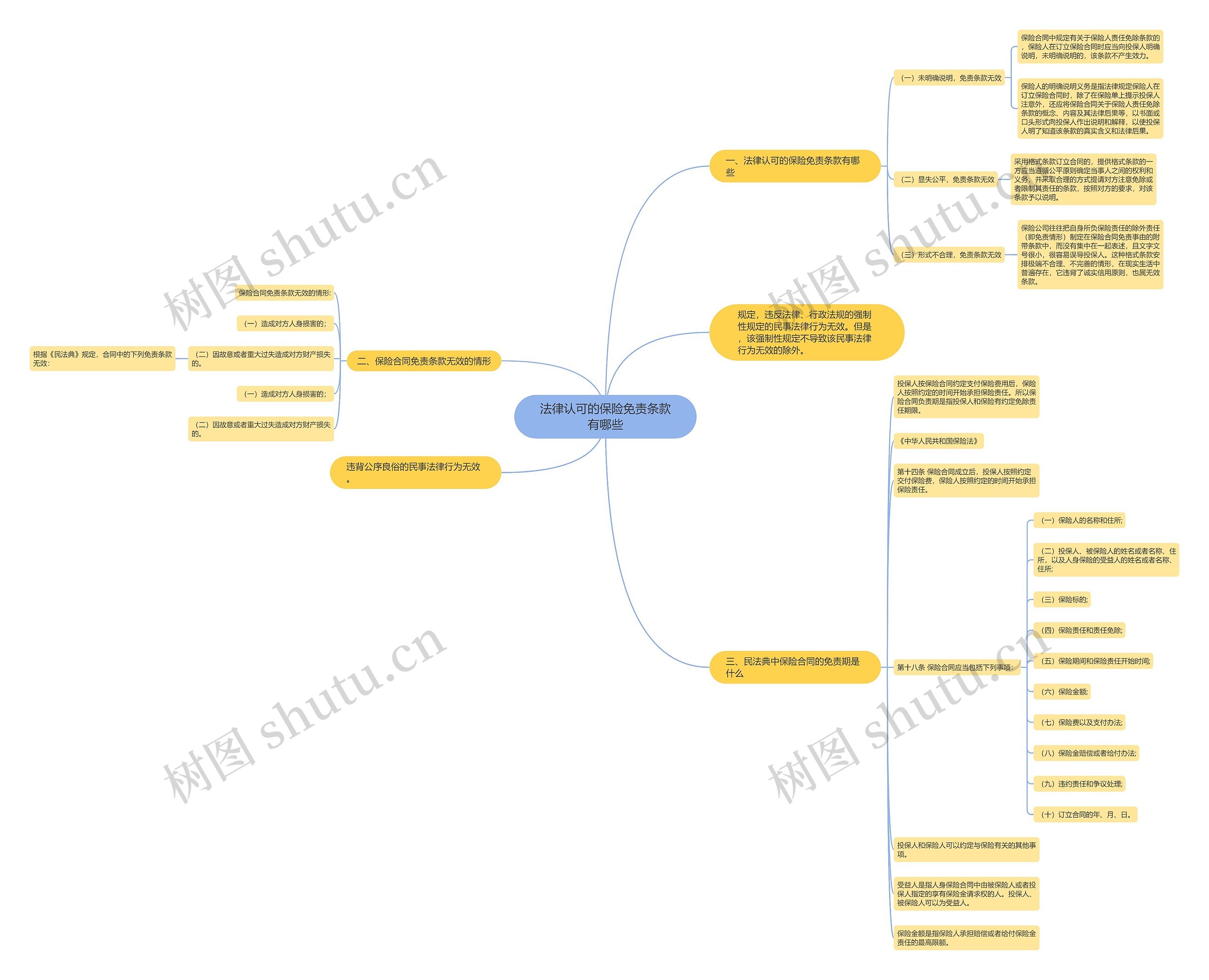 法律认可的保险免责条款有哪些思维导图
