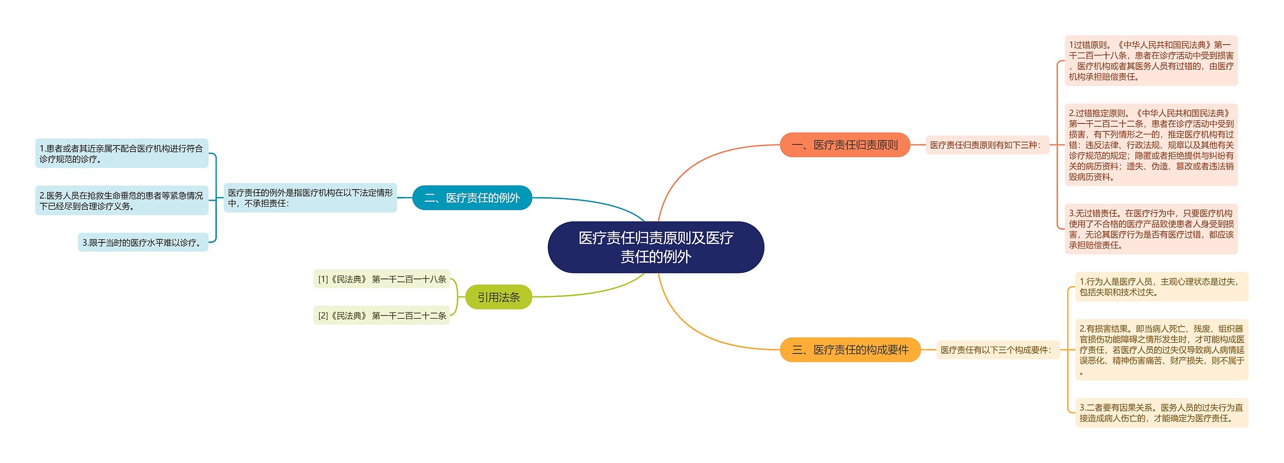 医疗责任归责原则及医疗责任的例外思维导图