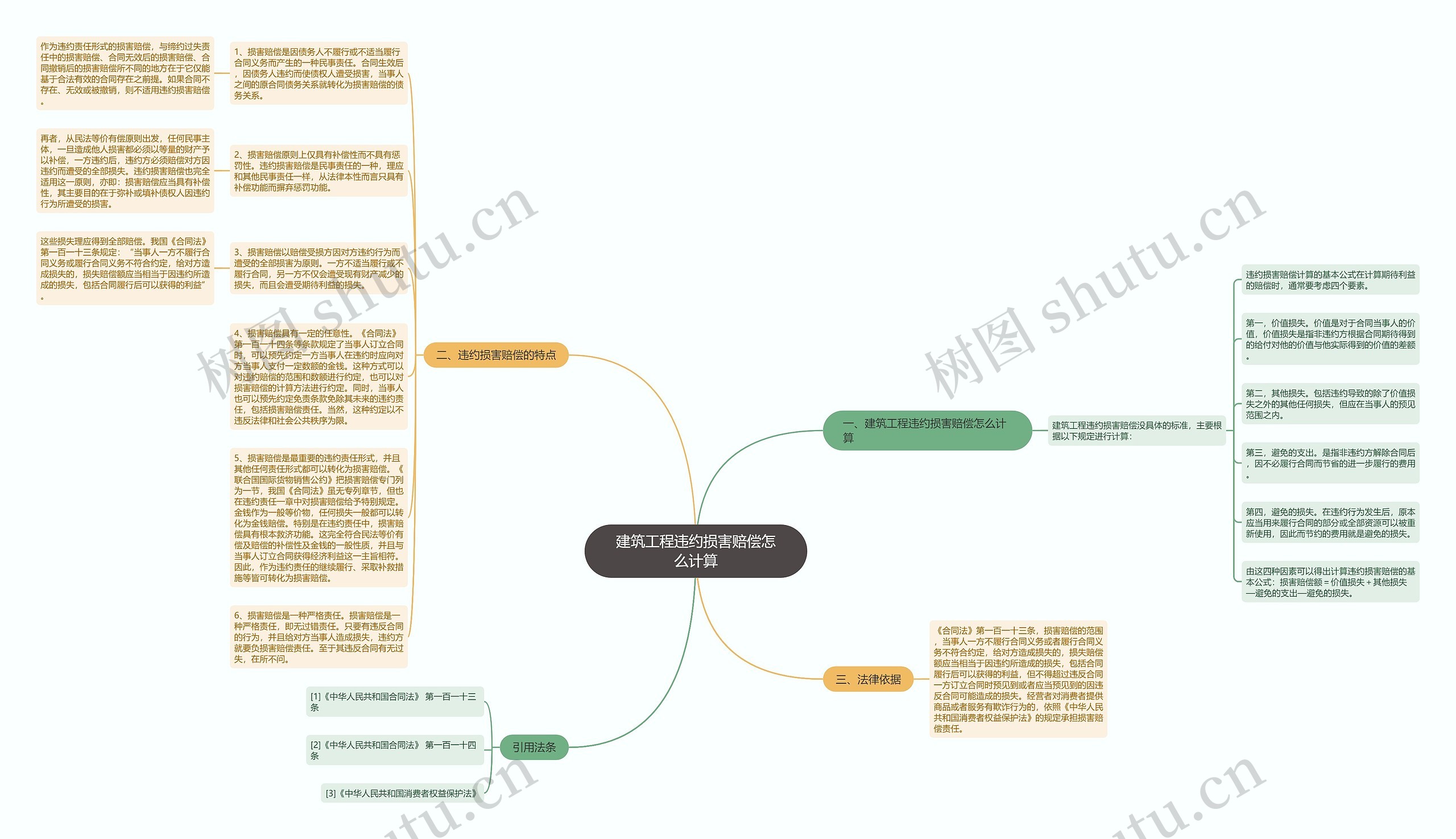 建筑工程违约损害赔偿怎么计算